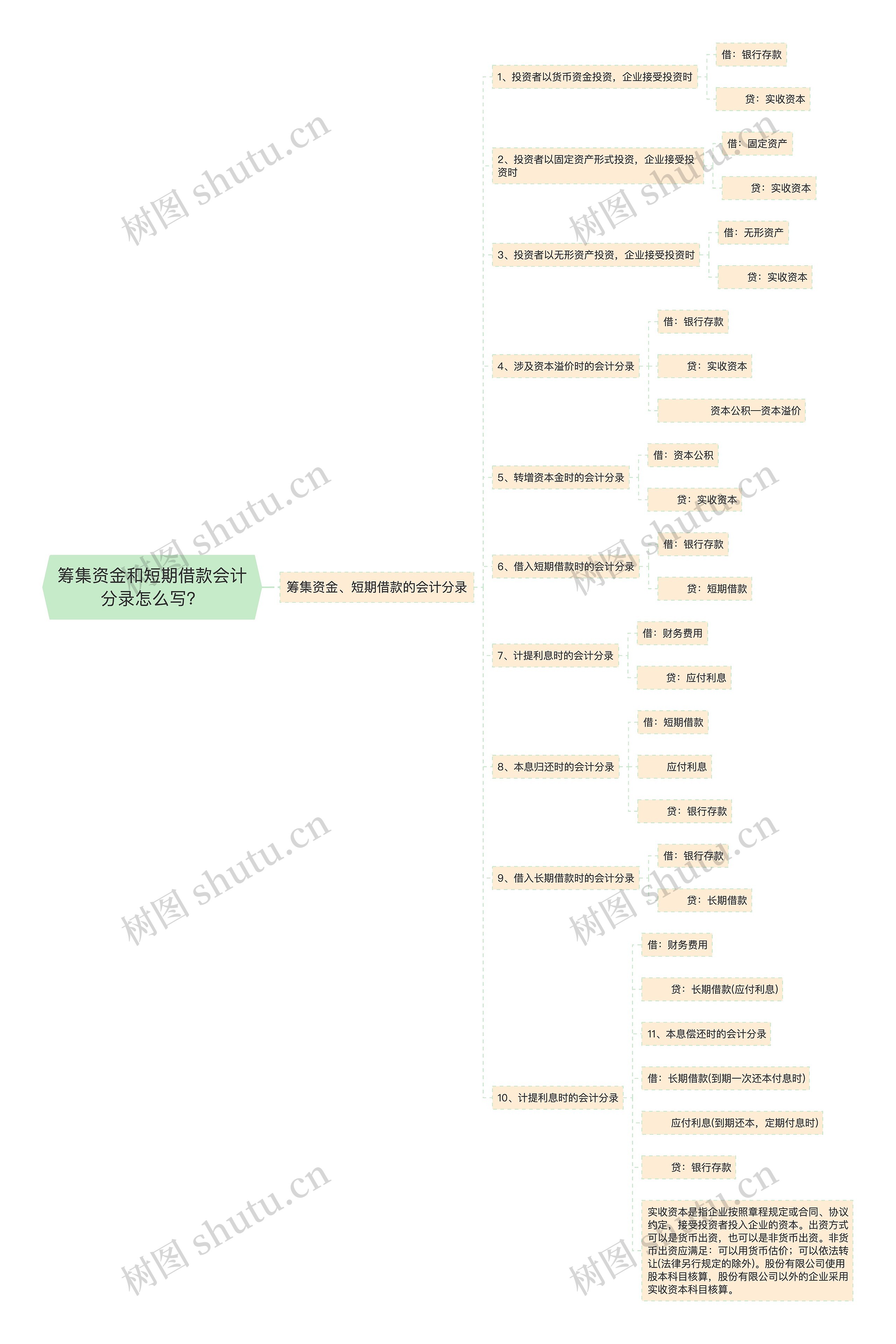 筹集资金和短期借款会计分录怎么写？思维导图
