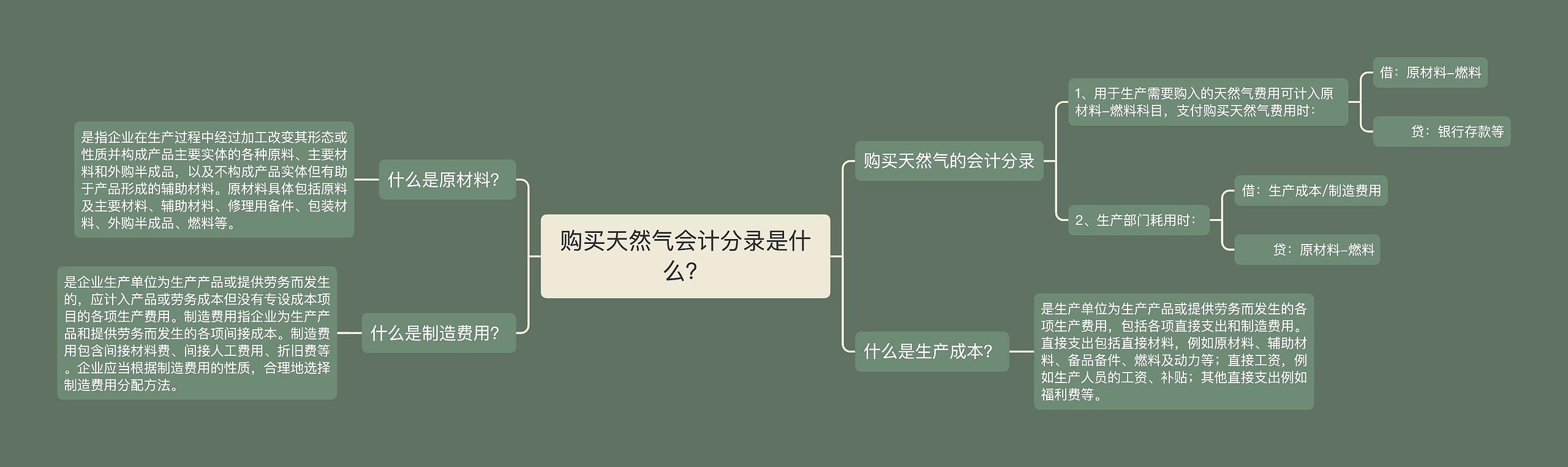 购买天然气会计分录是什么？思维导图