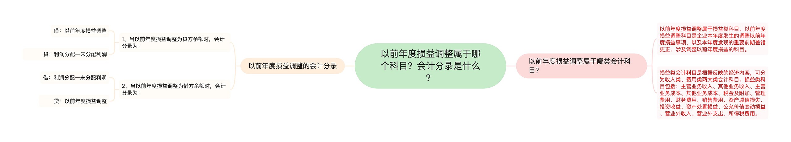 以前年度损益调整属于哪个科目？会计分录是什么？思维导图