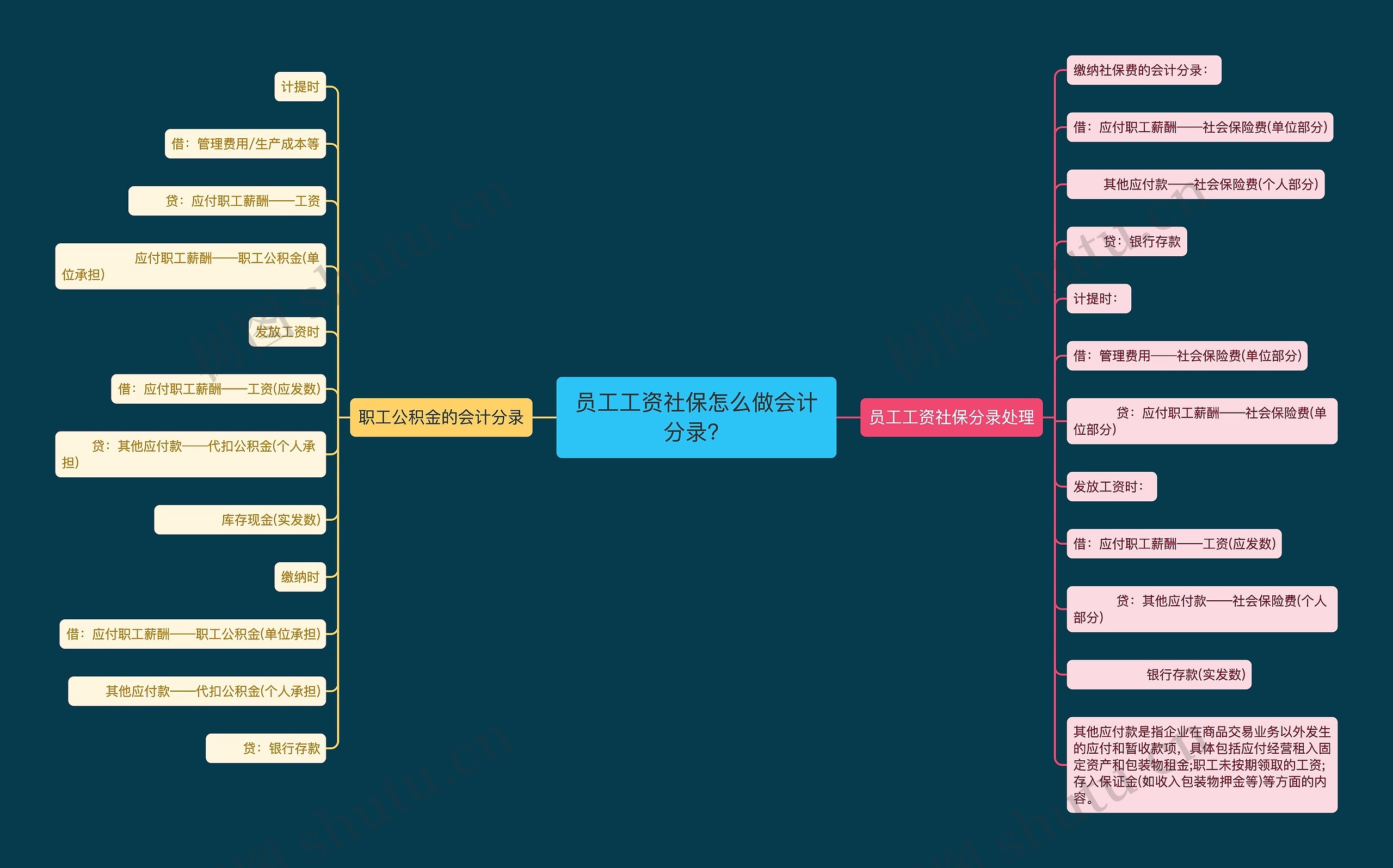 员工工资社保怎么做会计分录？