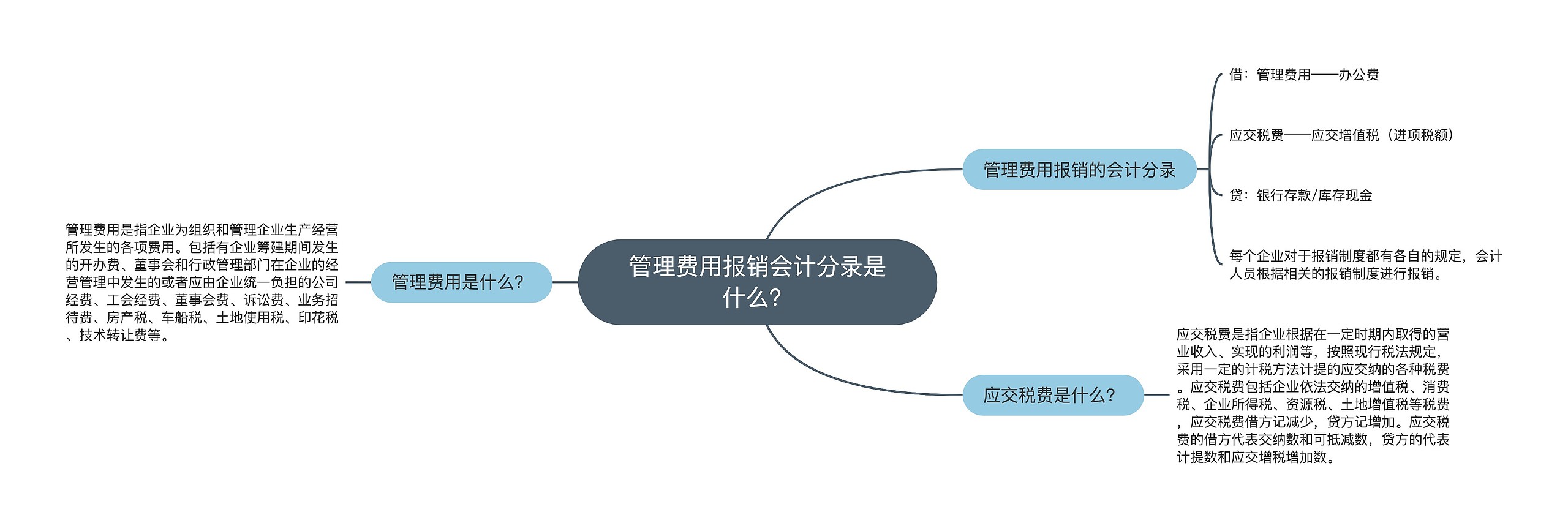 管理费用报销会计分录是什么？思维导图