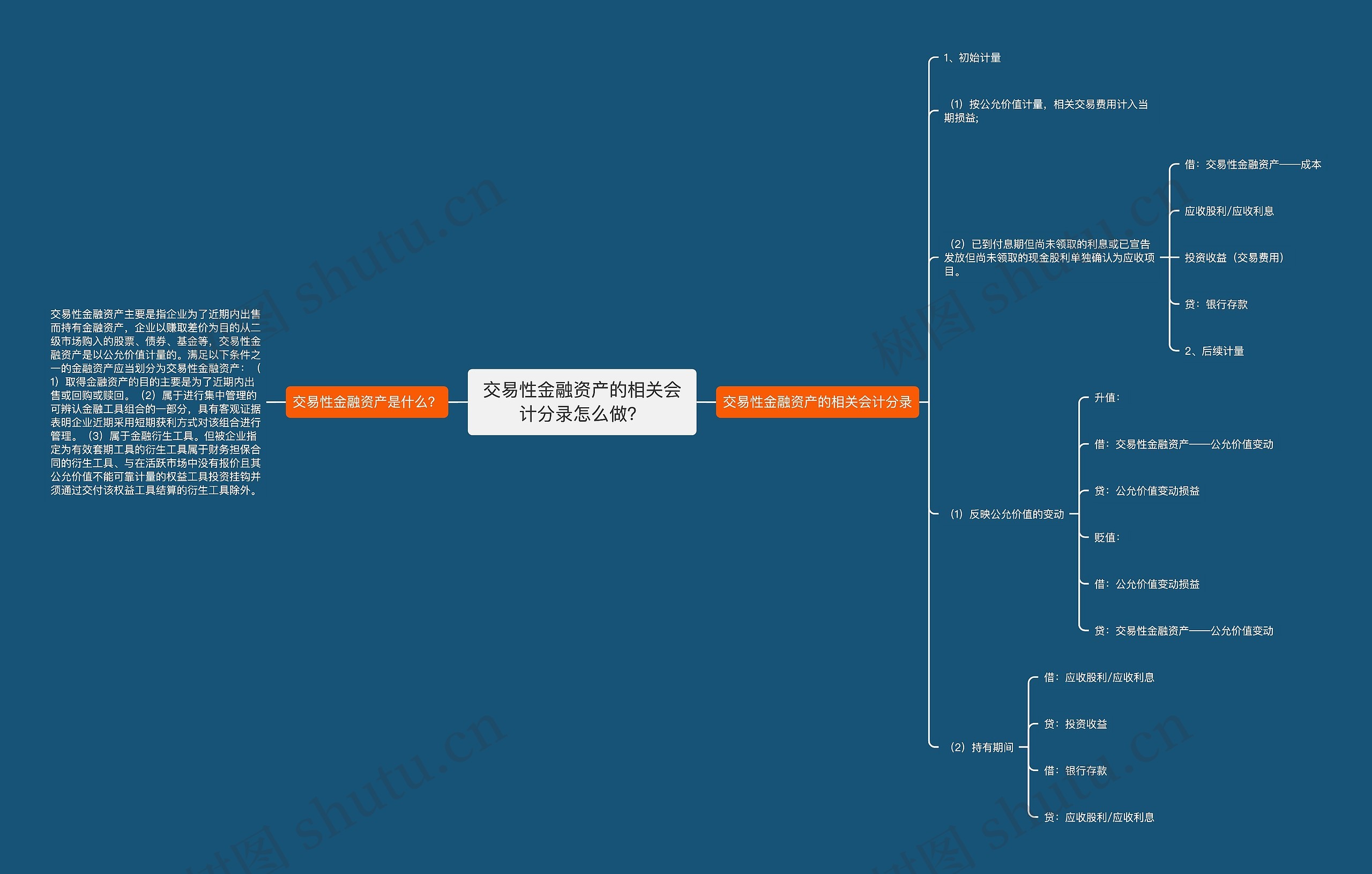 交易性金融资产的相关会计分录怎么做？思维导图