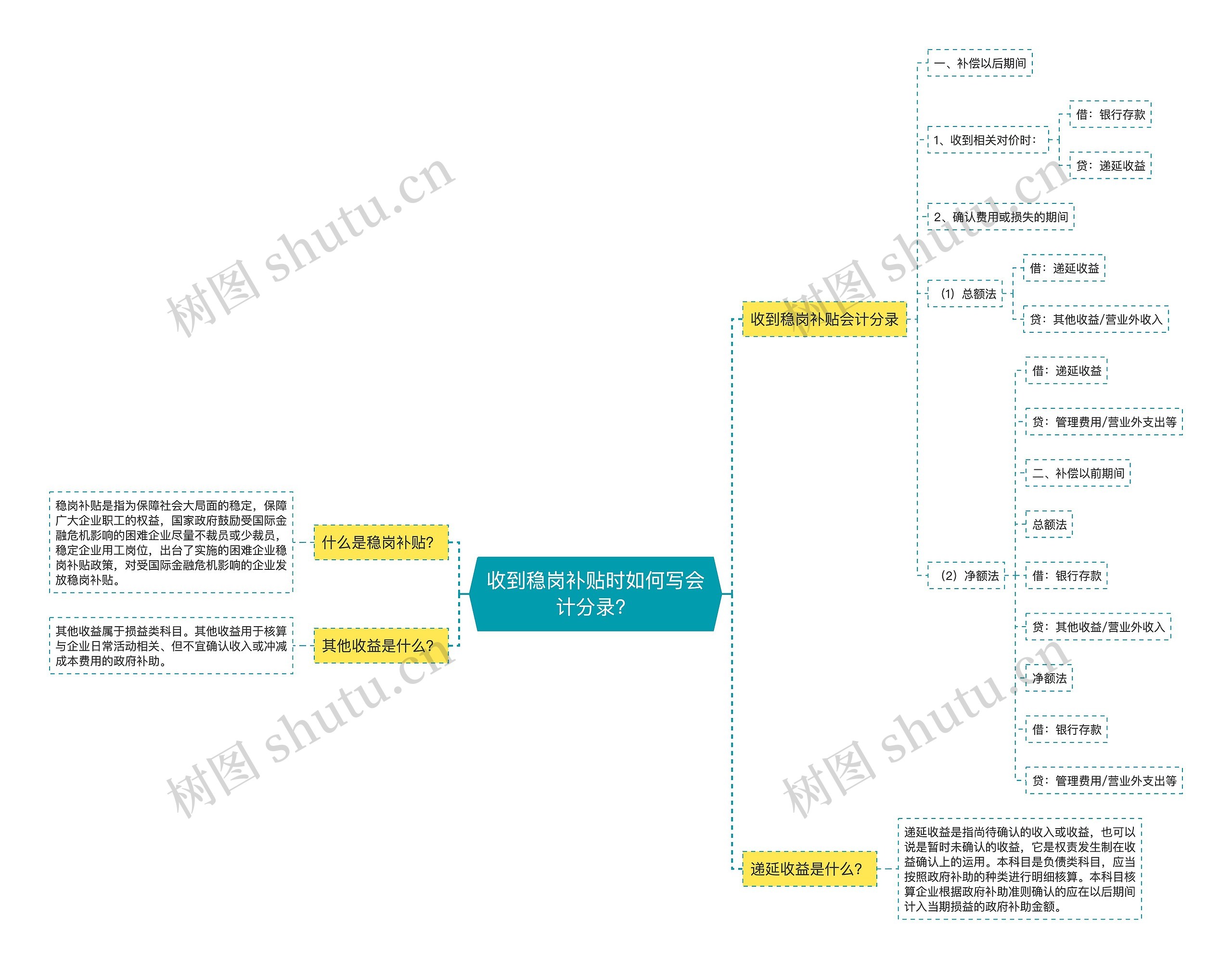 收到稳岗补贴时如何写会计分录？思维导图