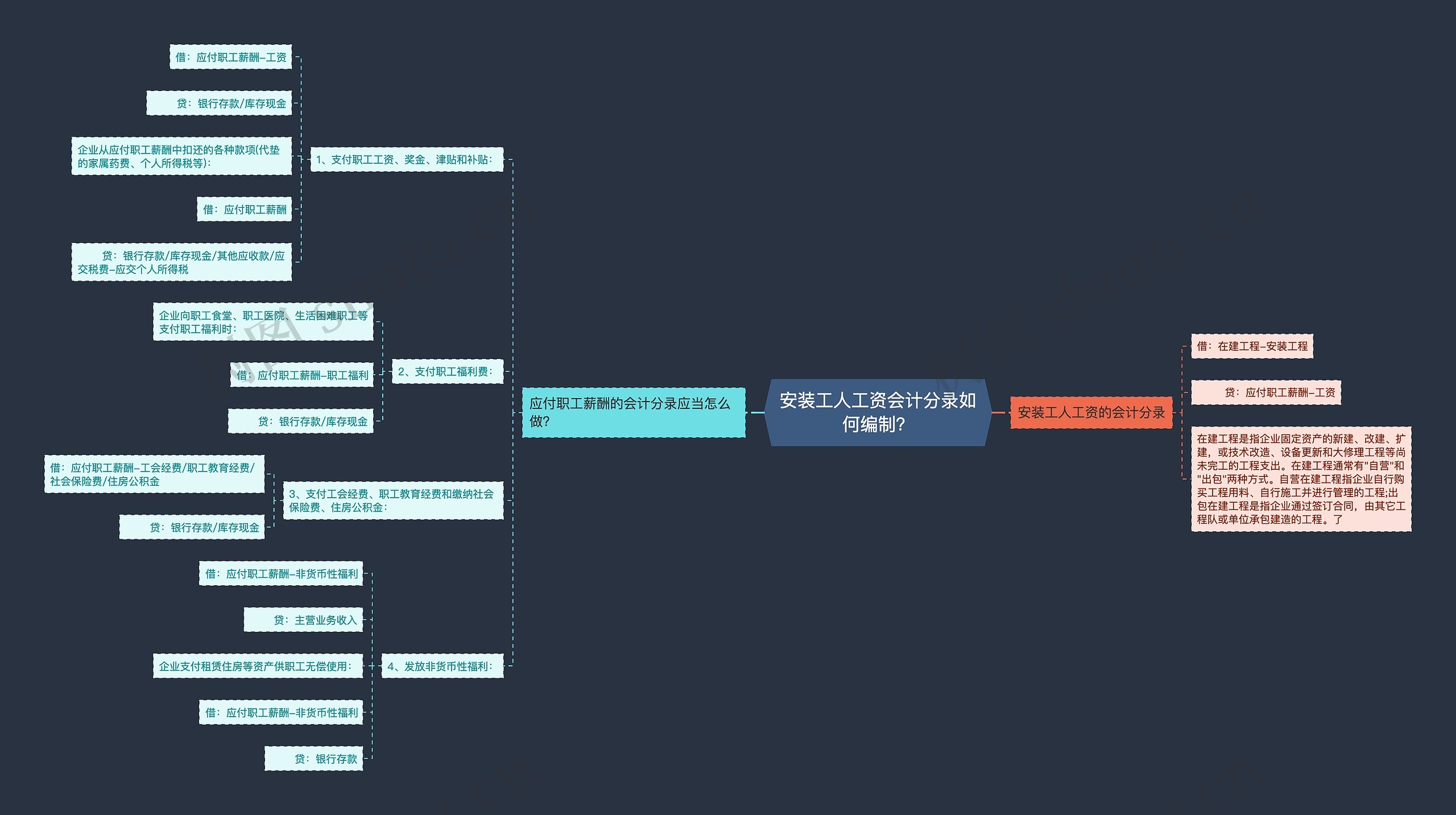安装工人工资会计分录如何编制？思维导图