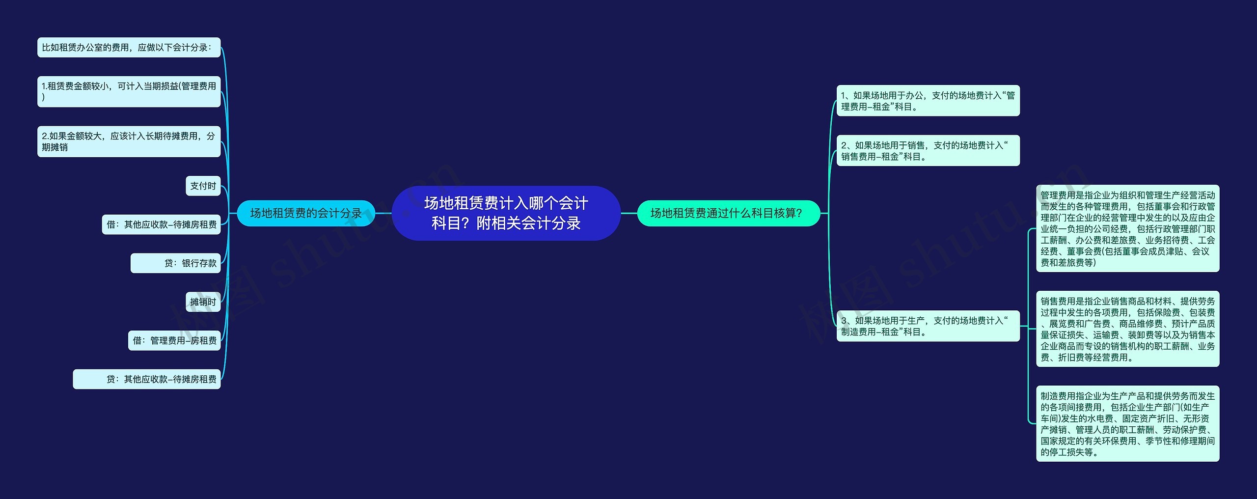 场地租赁费计入哪个会计科目？附相关会计分录