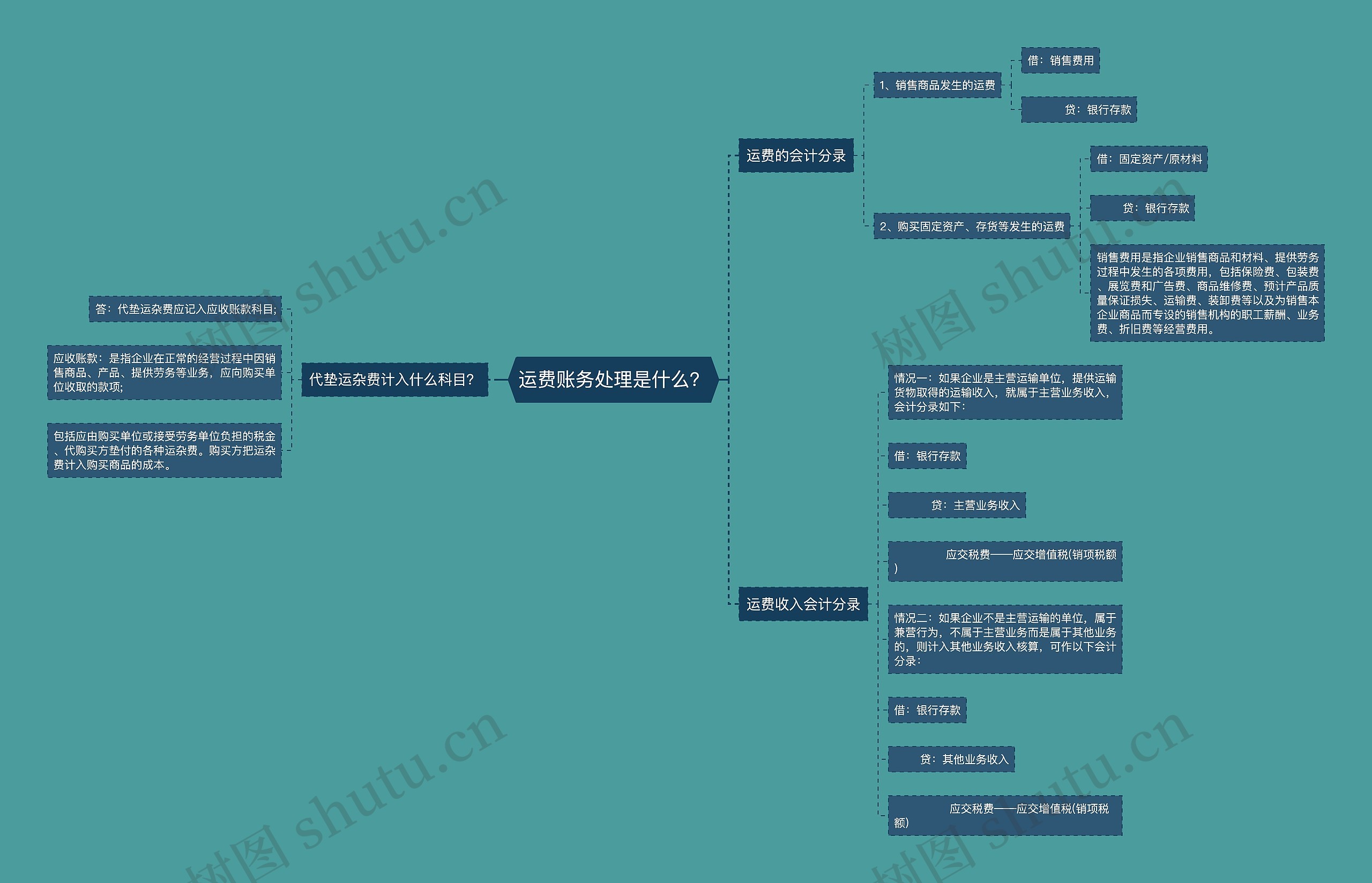 运费账务处理是什么？思维导图