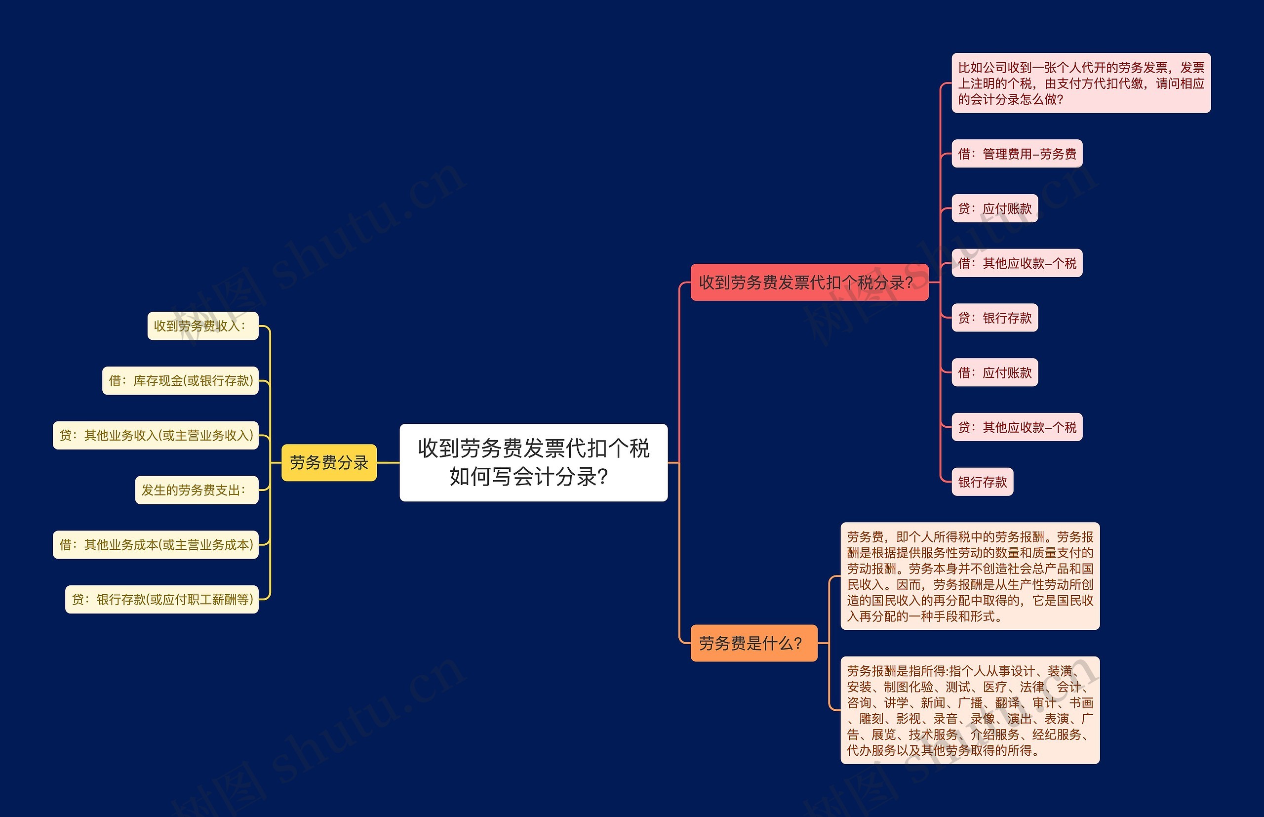 收到劳务费发票代扣个税如何写会计分录？思维导图