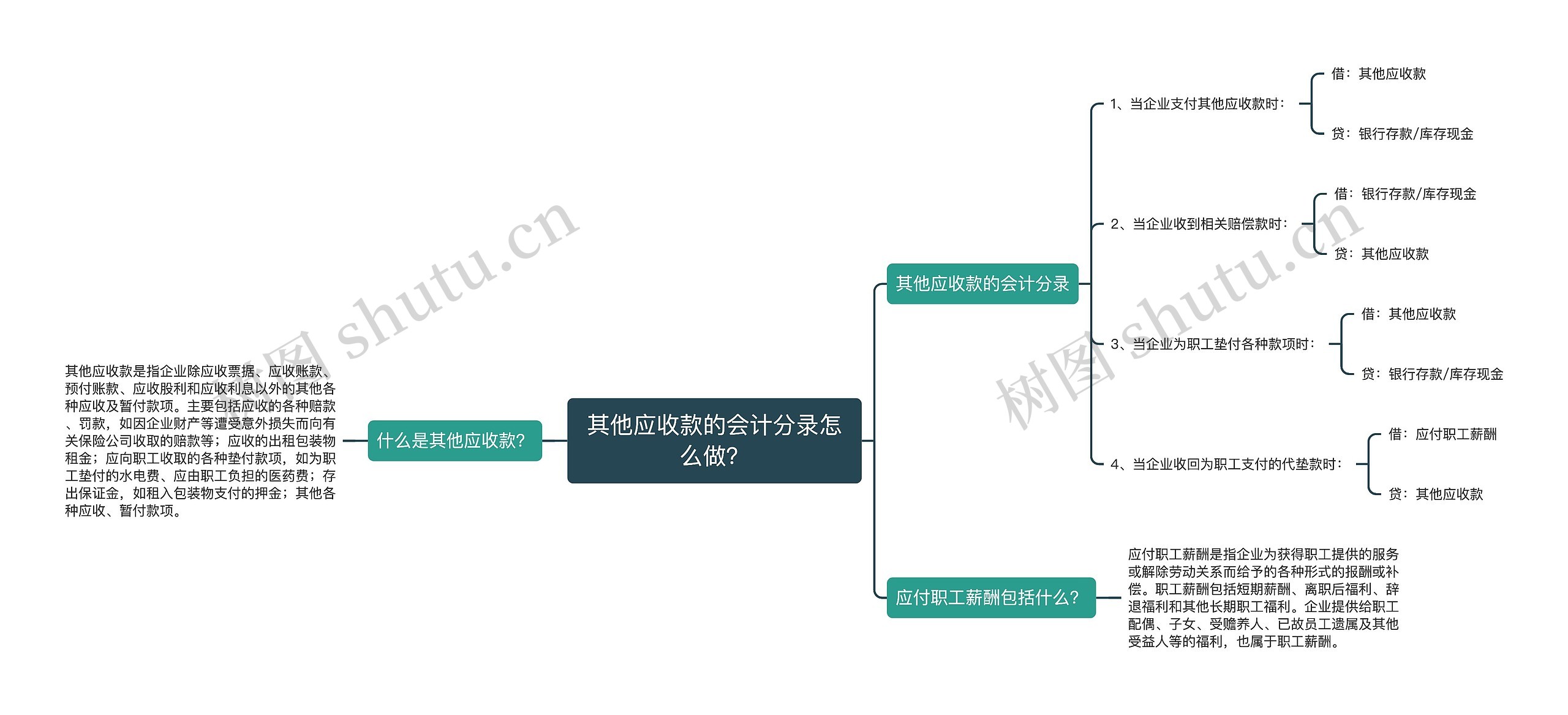 其他应收款的会计分录怎么做？