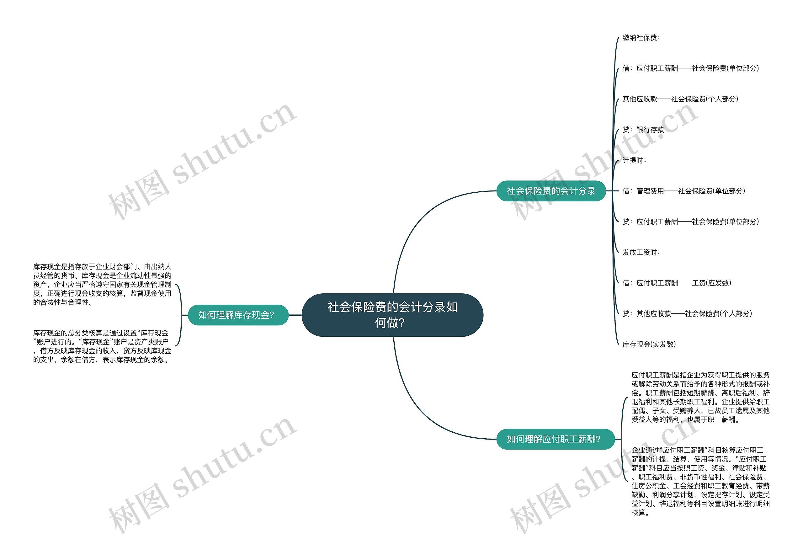 社会保险费的会计分录如何做？思维导图