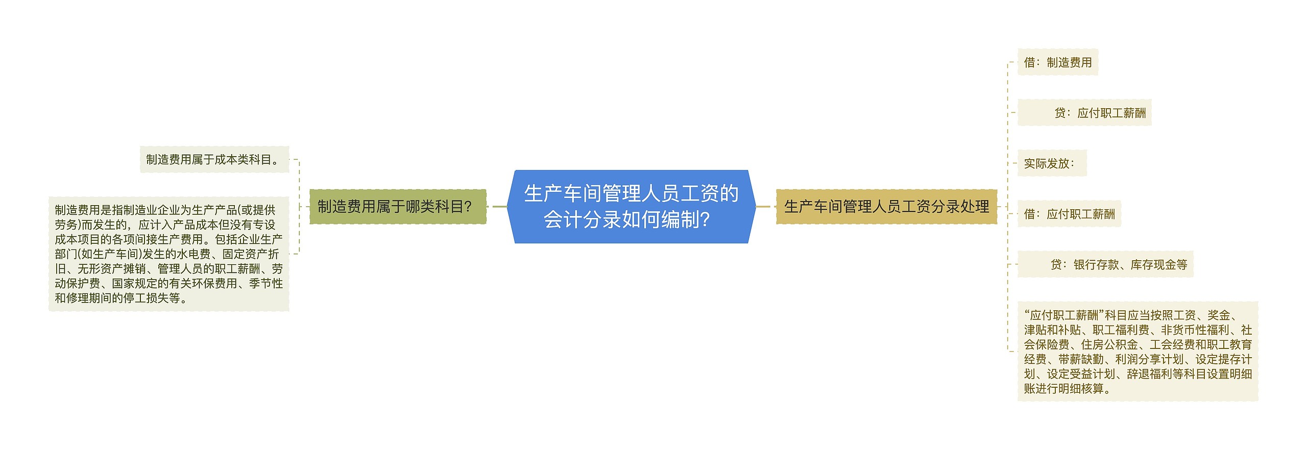 生产车间管理人员工资的会计分录如何编制？思维导图