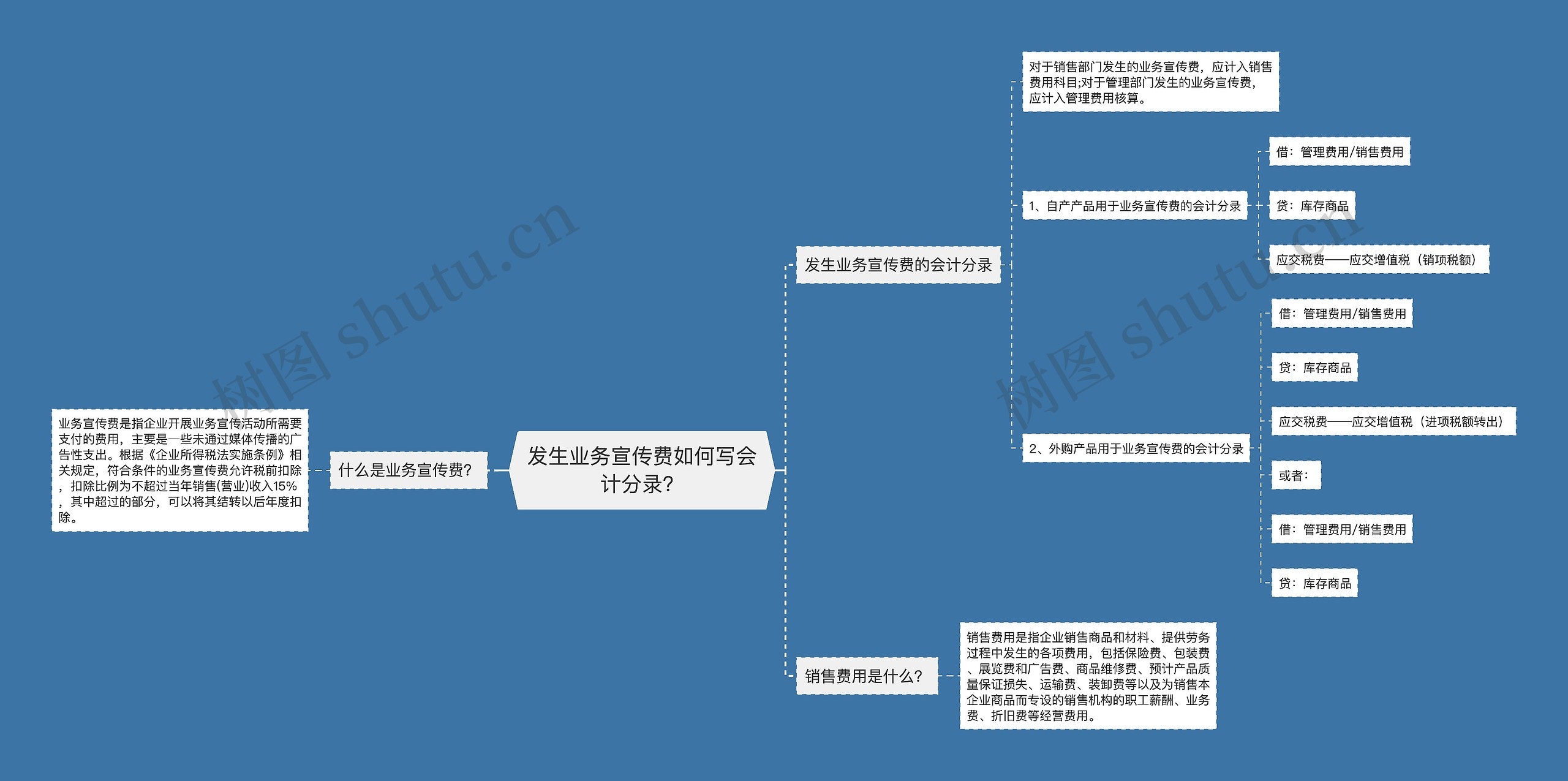 发生业务宣传费如何写会计分录？