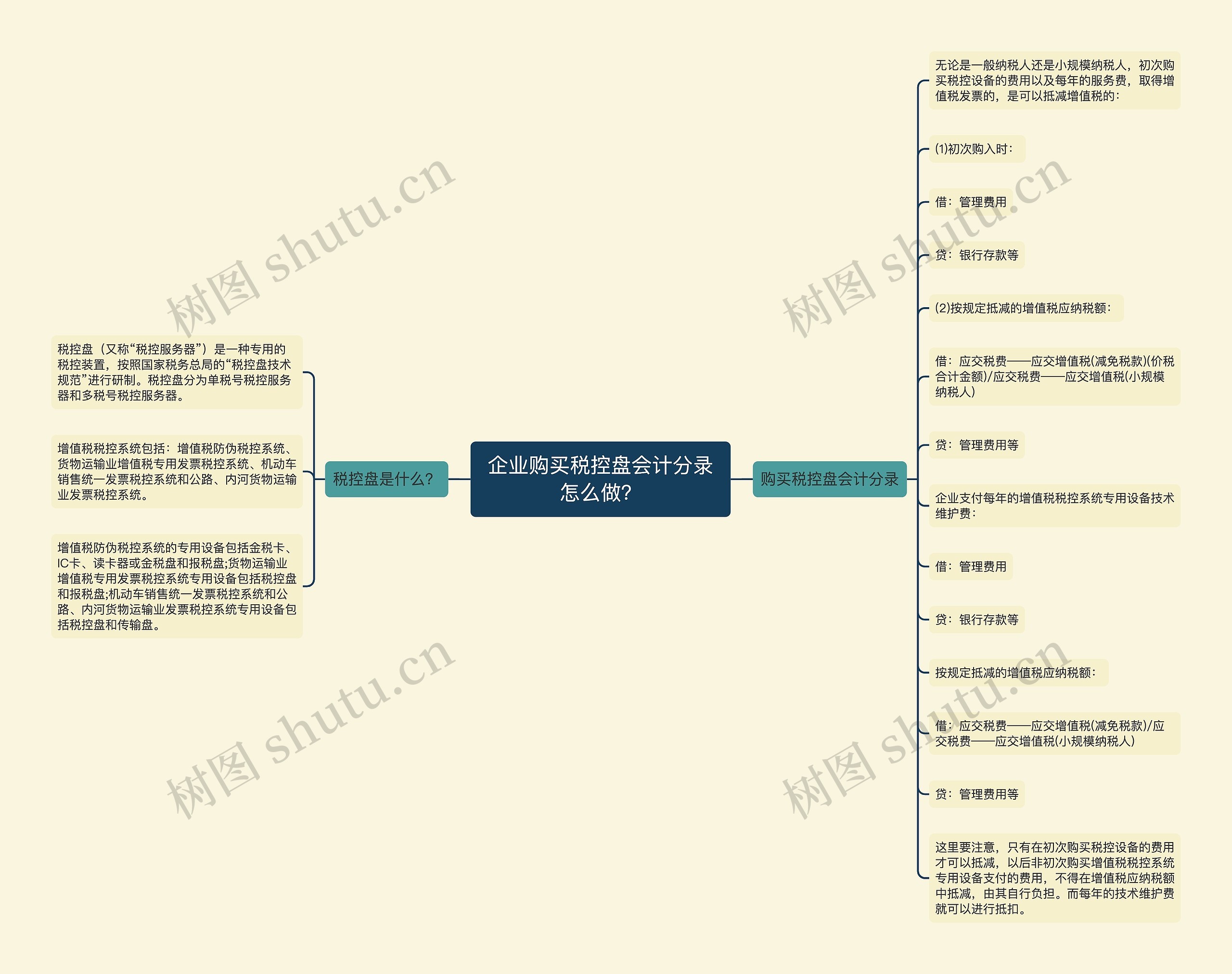 企业购买税控盘会计分录怎么做？思维导图