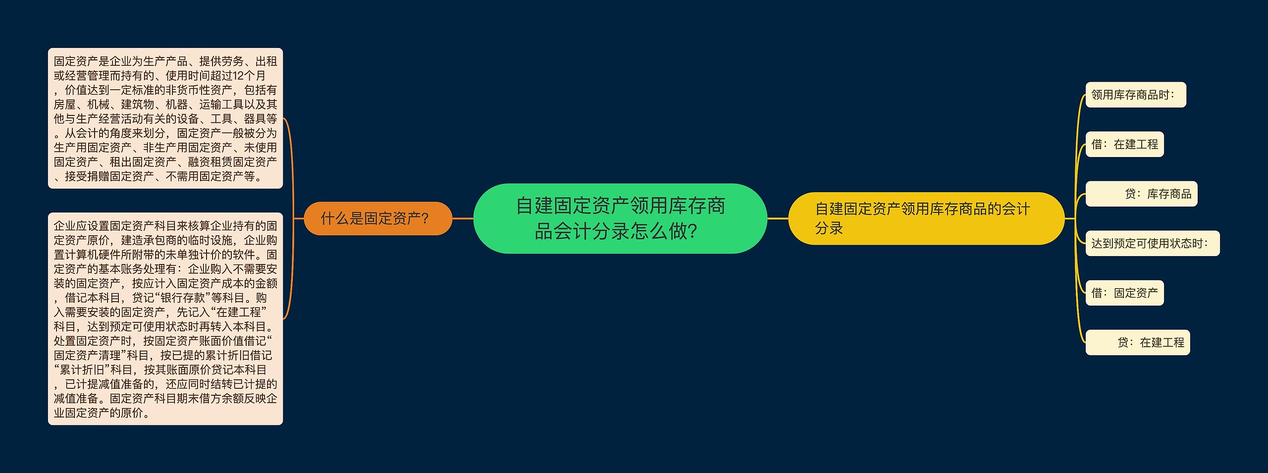 自建固定资产领用库存商品会计分录怎么做？思维导图