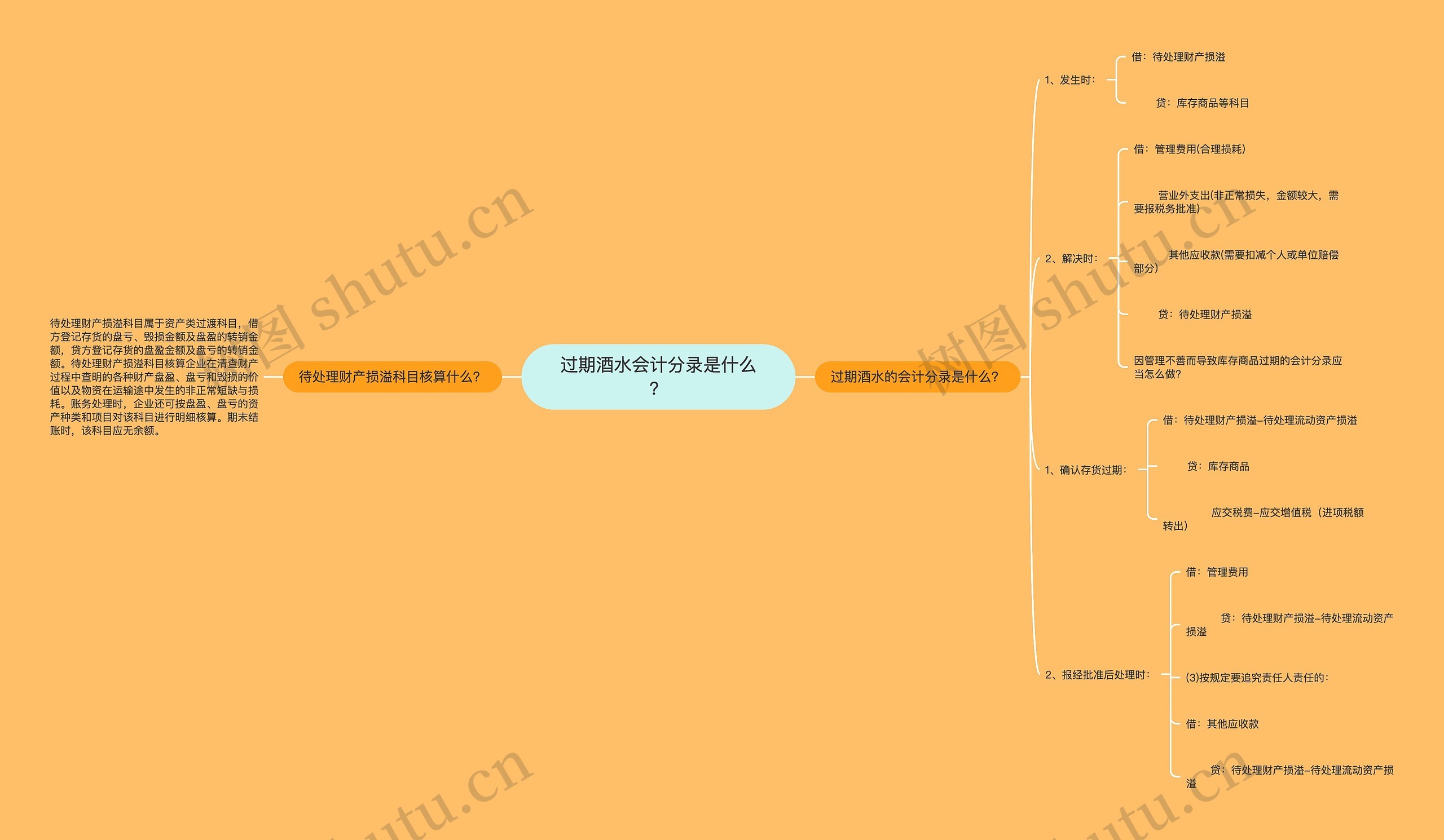 过期酒水会计分录是什么？