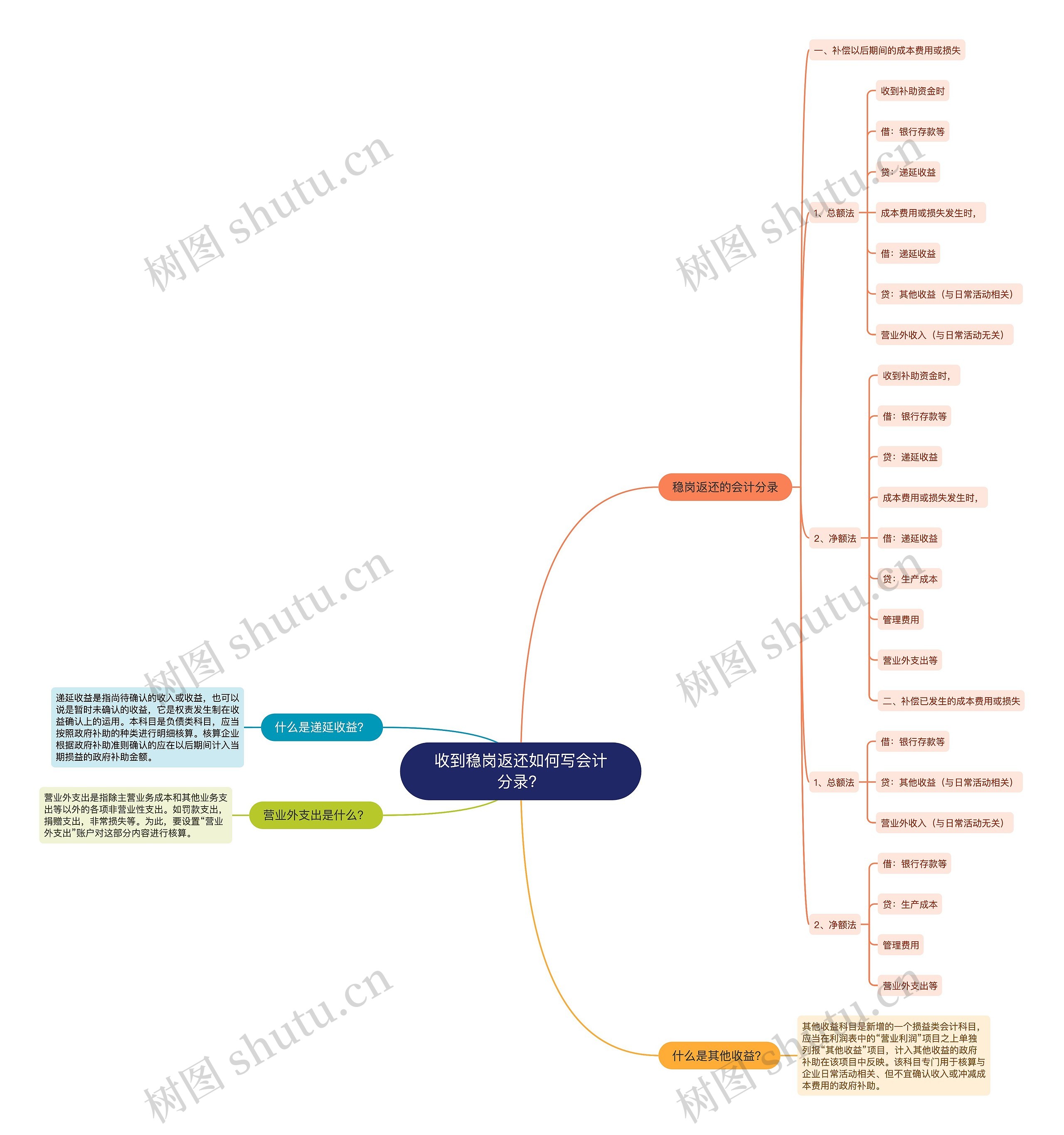 收到稳岗返还如何写会计分录？思维导图