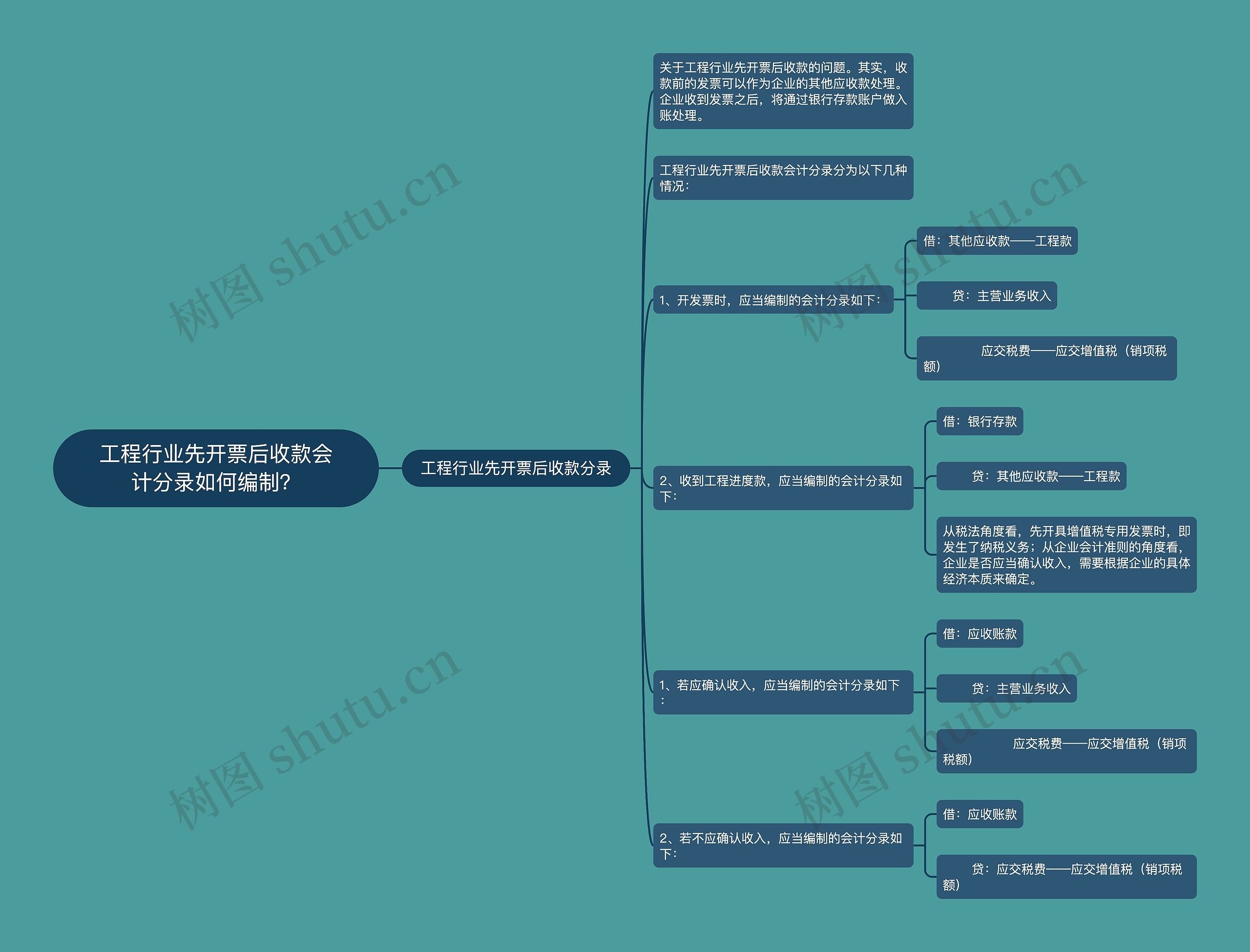 工程行业先开票后收款会计分录如何编制？思维导图