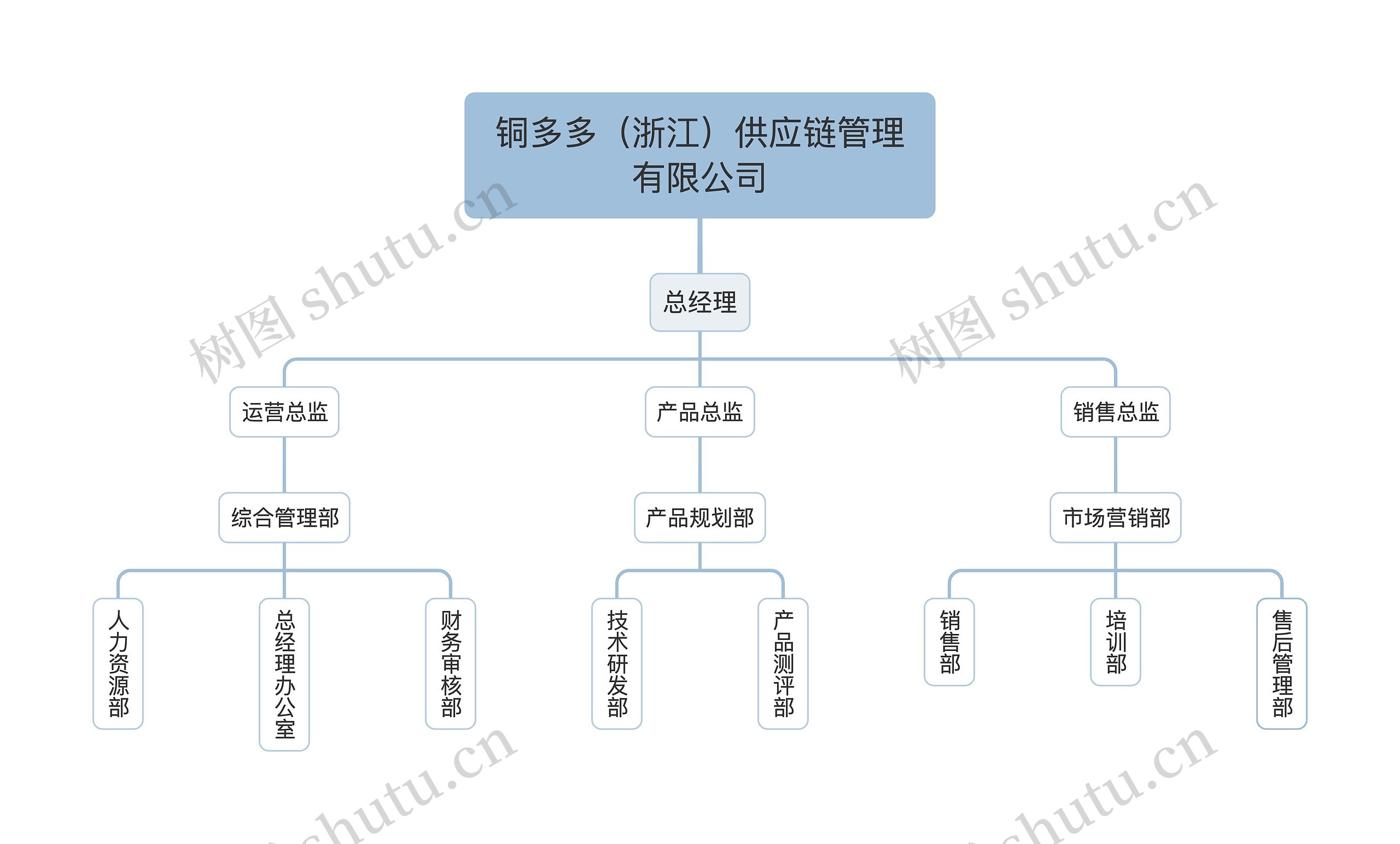 铜多多（浙江）供应链管理有限公司思维导图