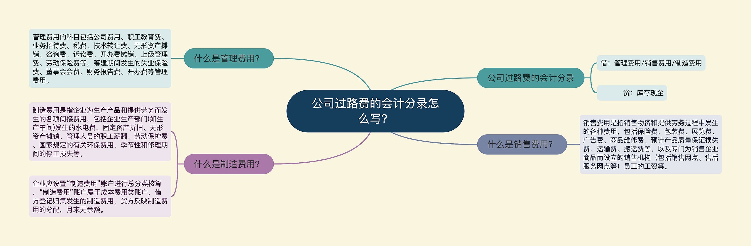 公司过路费的会计分录怎么写？思维导图