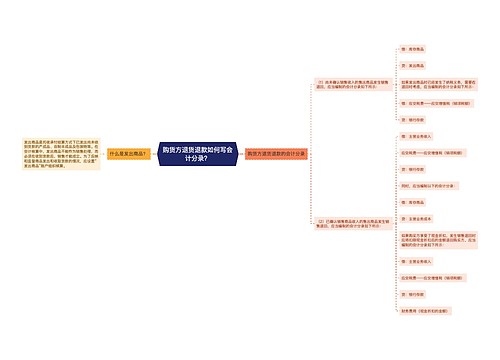 购货方退货退款如何写会计分录？思维导图