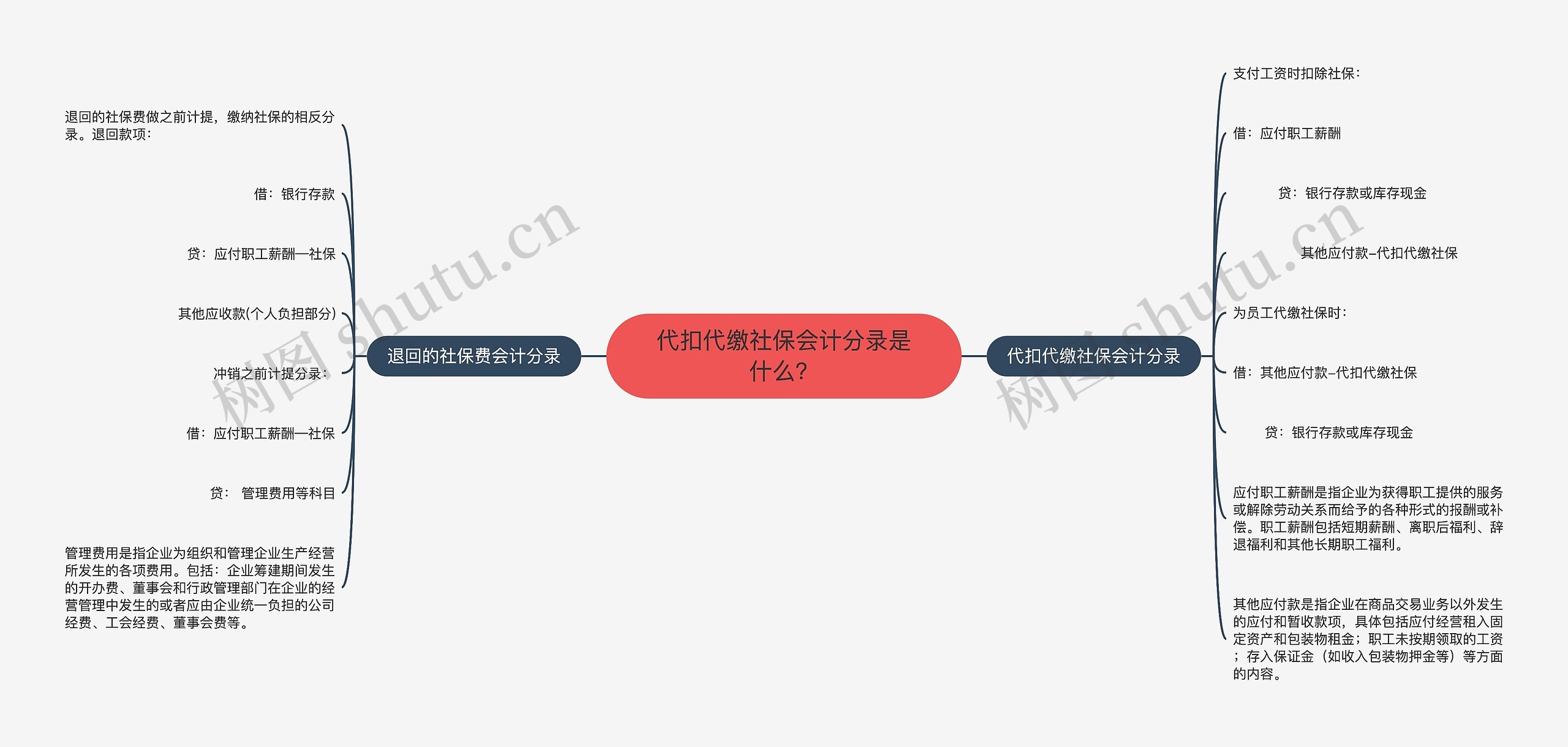 代扣代缴社保会计分录是什么？思维导图