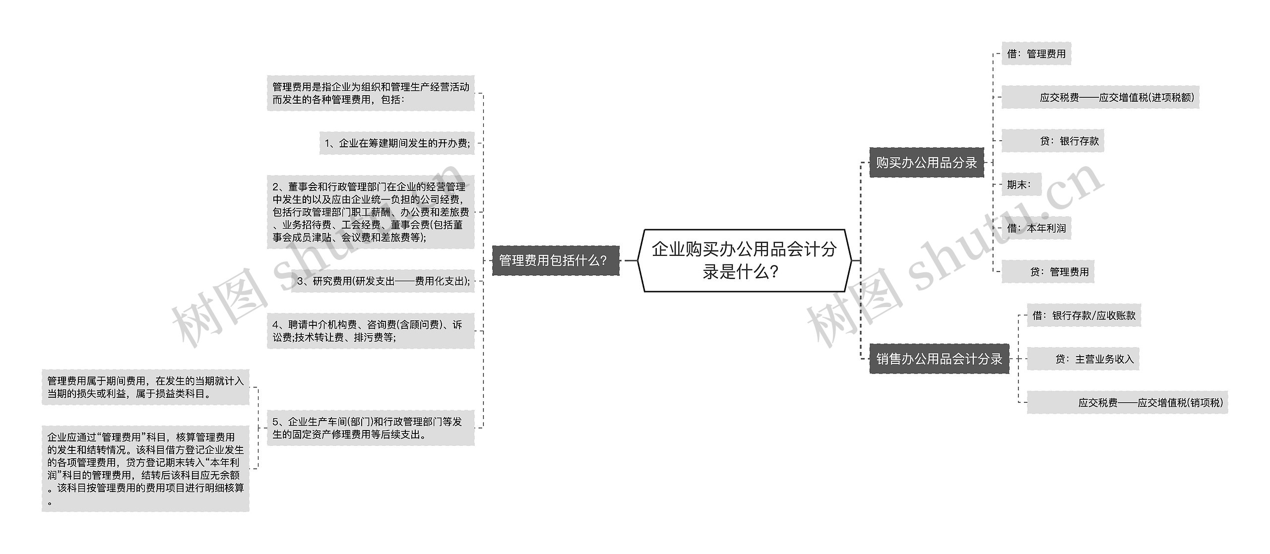 企业购买办公用品会计分录是什么？思维导图