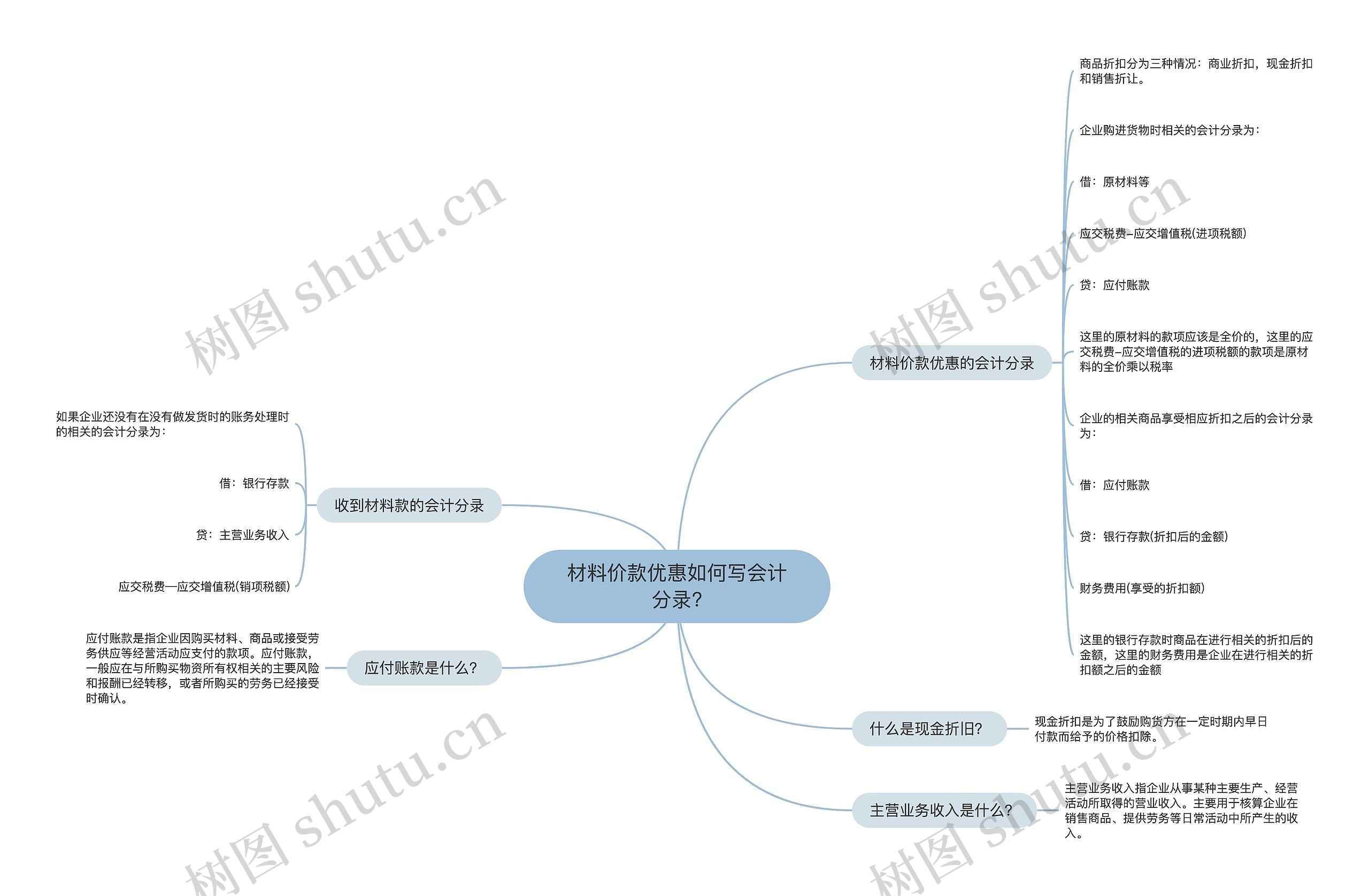 材料价款优惠如何写会计分录?思维导图