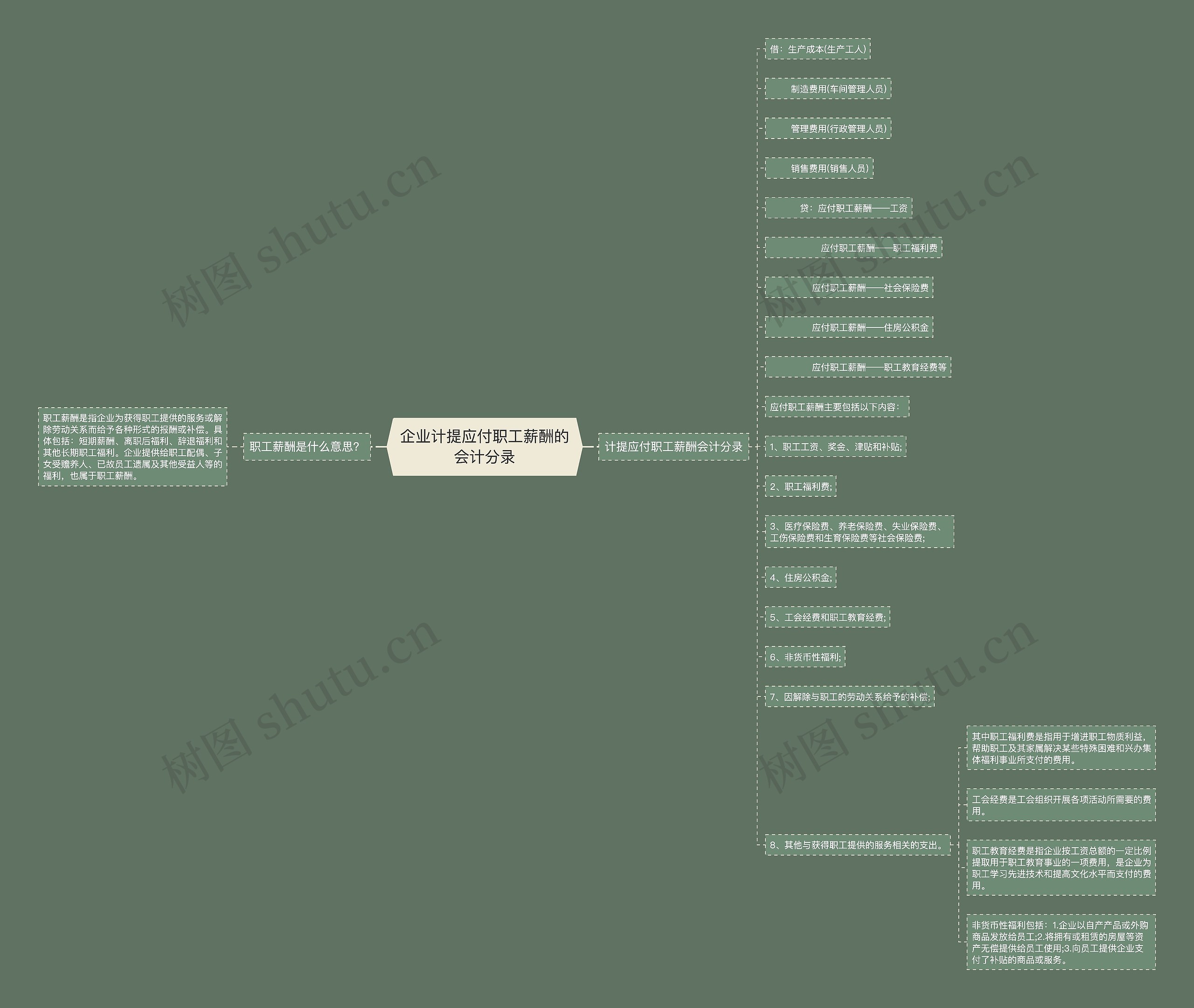 企业计提应付职工薪酬的会计分录思维导图
