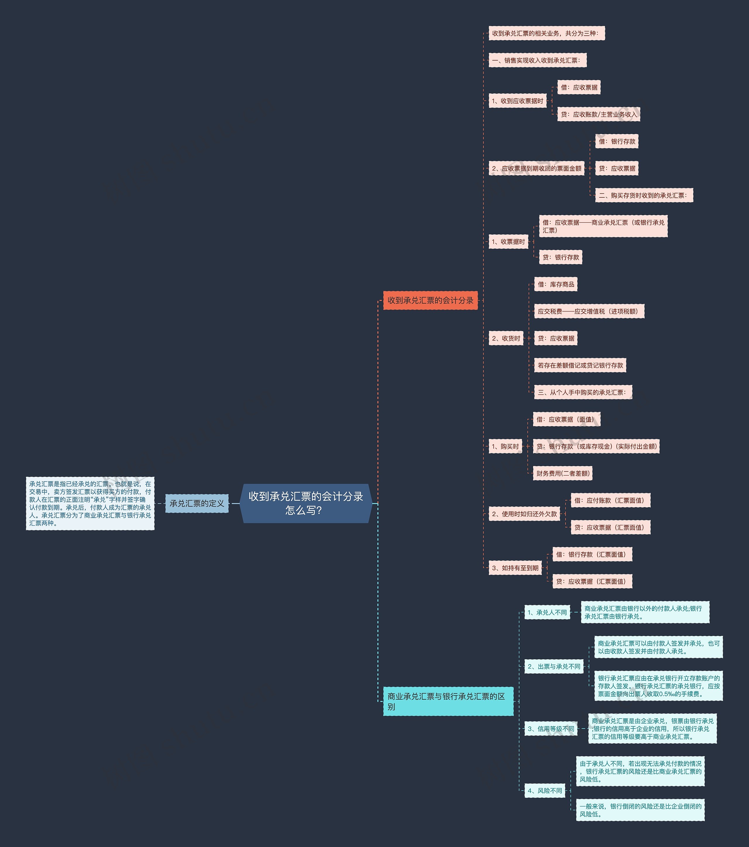 收到承兑汇票的会计分录怎么写？思维导图
