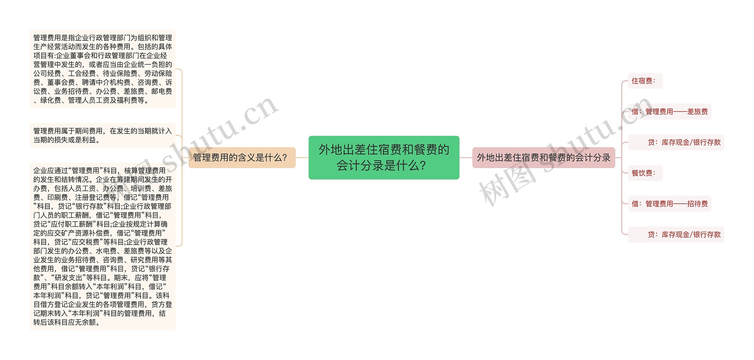 外地出差住宿费和餐费的会计分录是什么？思维导图