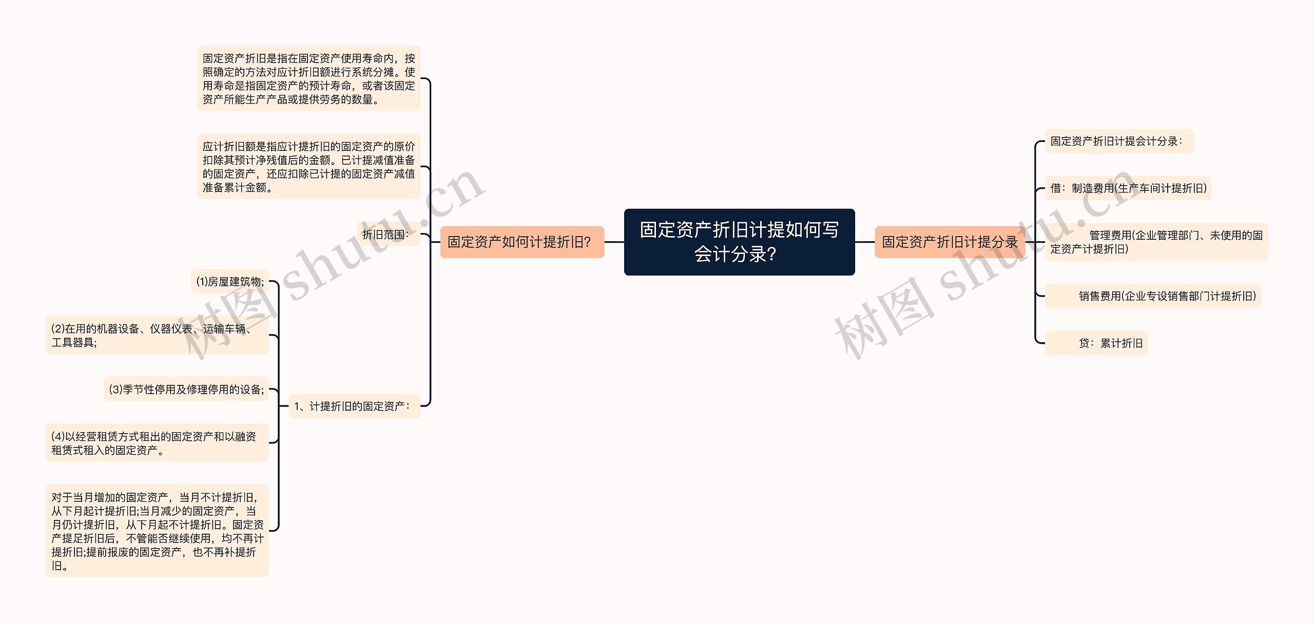 固定资产折旧计提如何写会计分录？思维导图