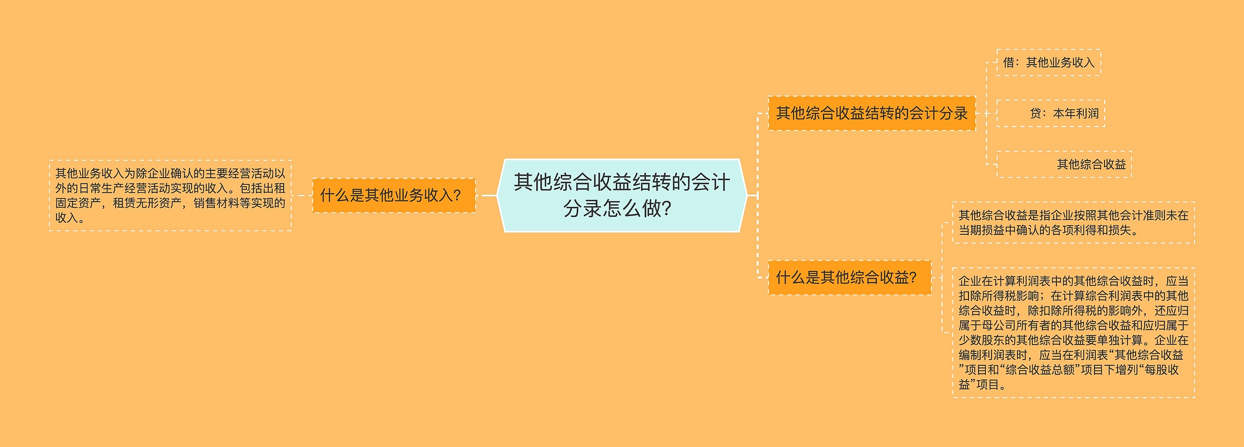 其他综合收益结转的会计分录怎么做？