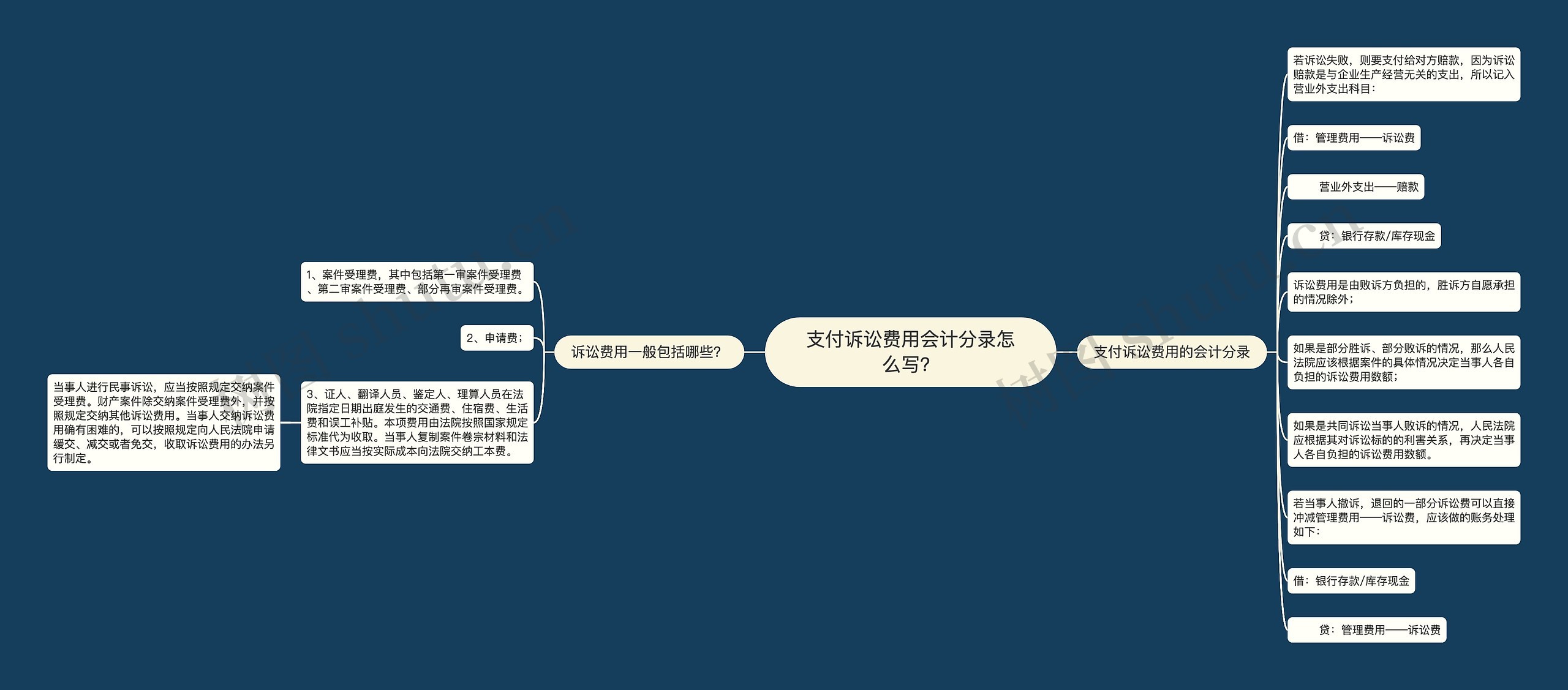 支付诉讼费用会计分录怎么写？思维导图