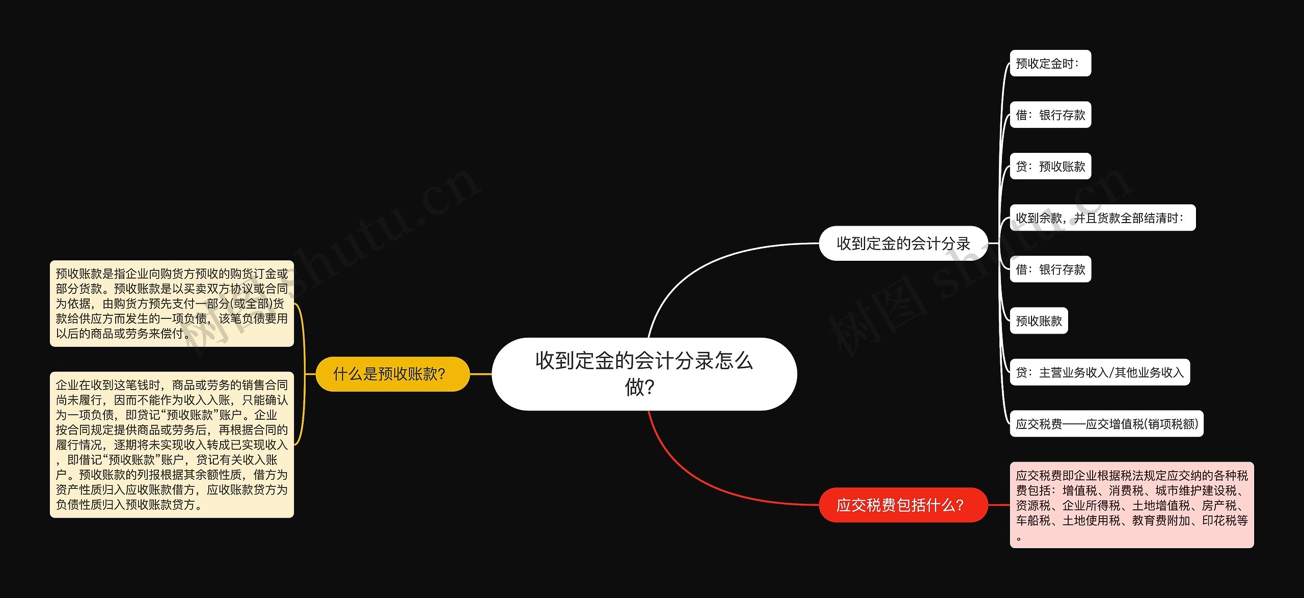 收到定金的会计分录怎么做？