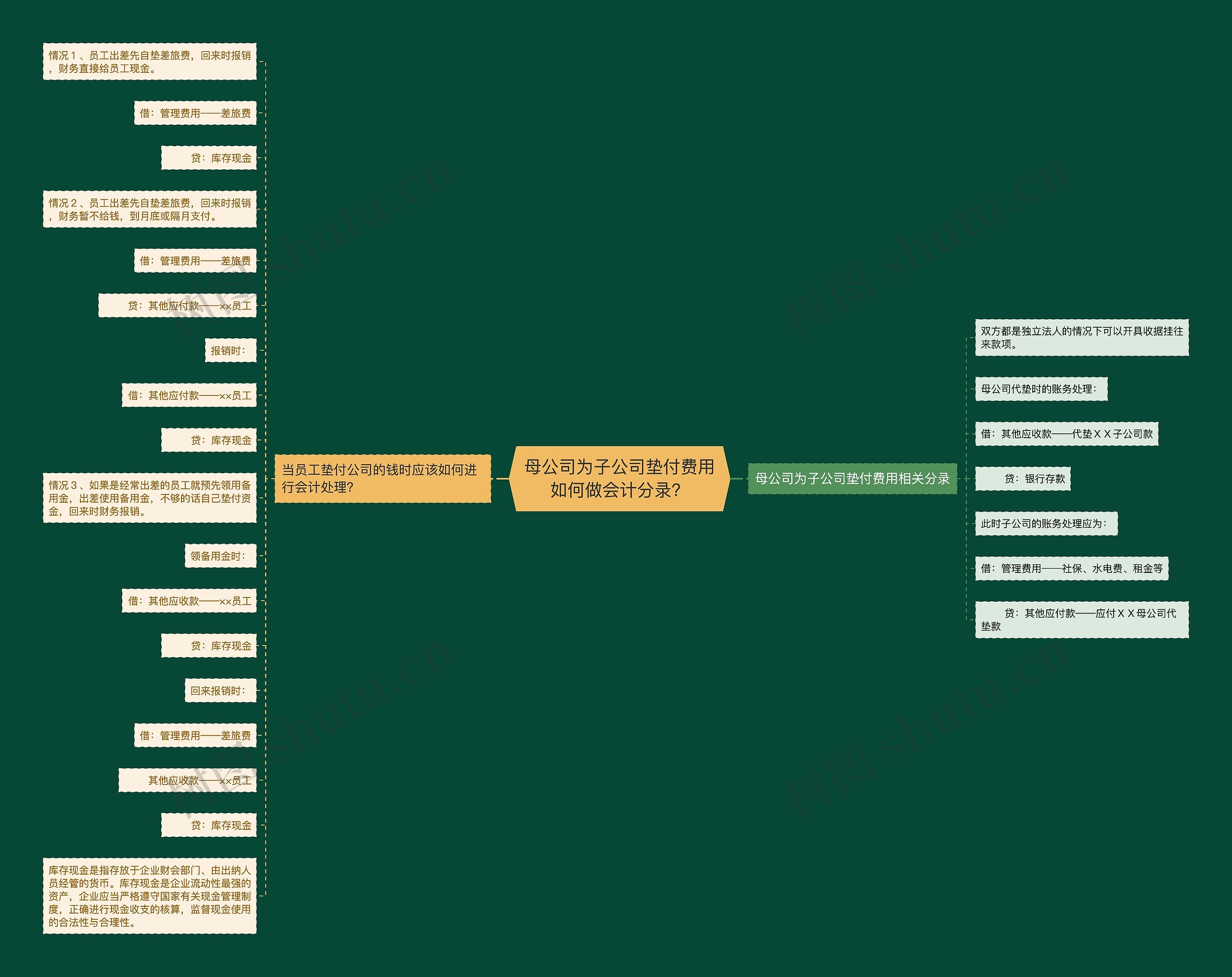 母公司为子公司垫付费用如何做会计分录？思维导图
