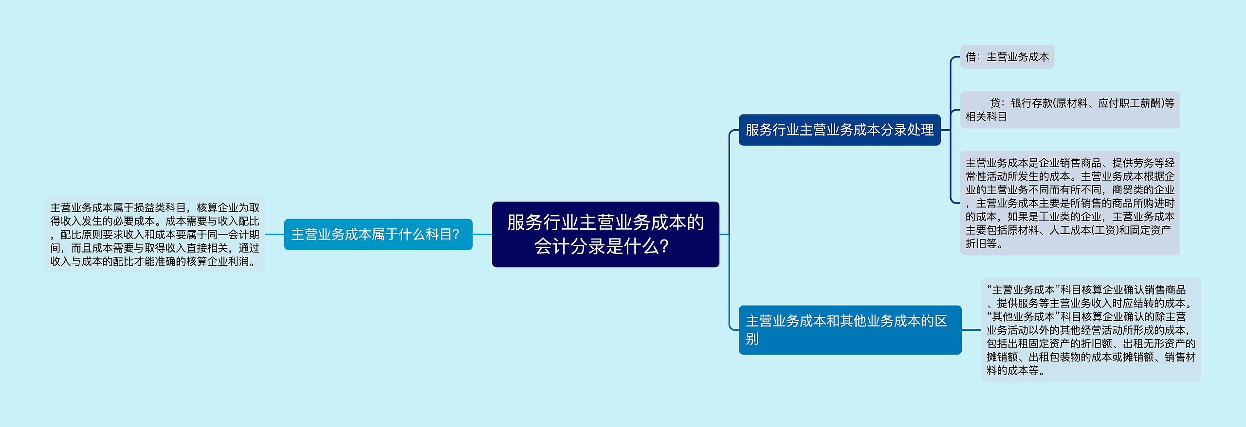 服务行业主营业务成本的会计分录是什么？思维导图