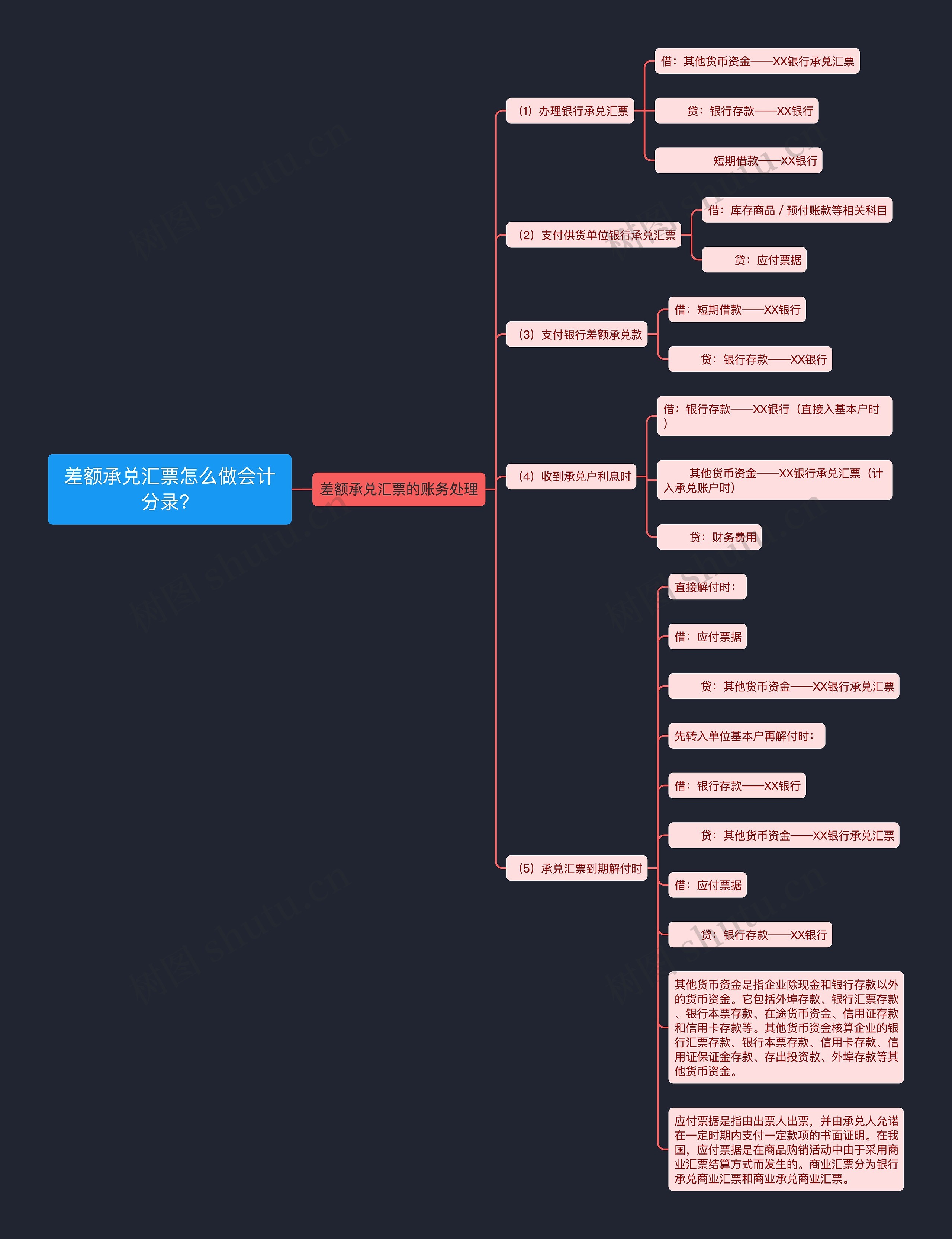 差额承兑汇票怎么做会计分录？思维导图