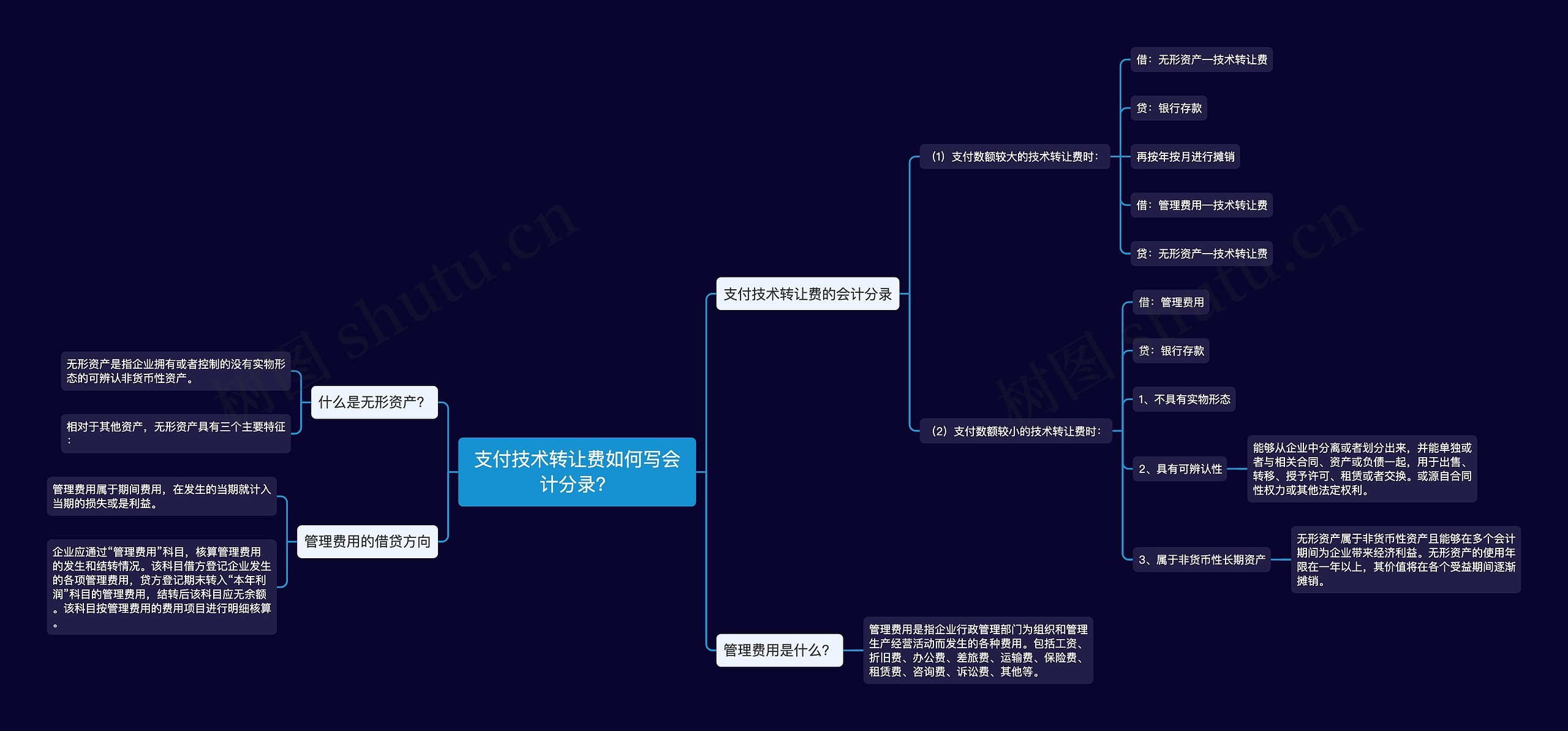 支付技术转让费如何写会计分录？思维导图