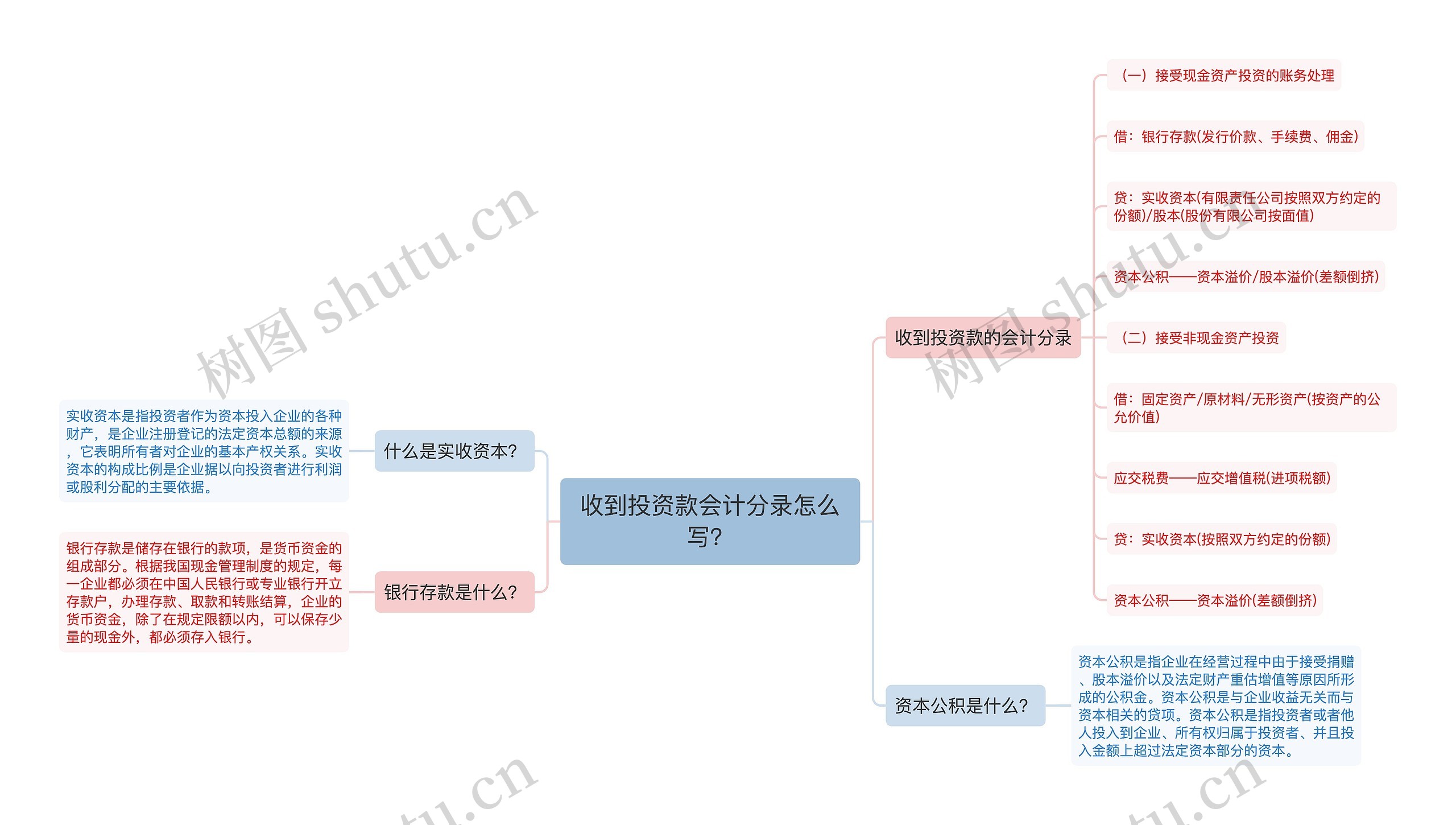 收到投资款会计分录怎么写？