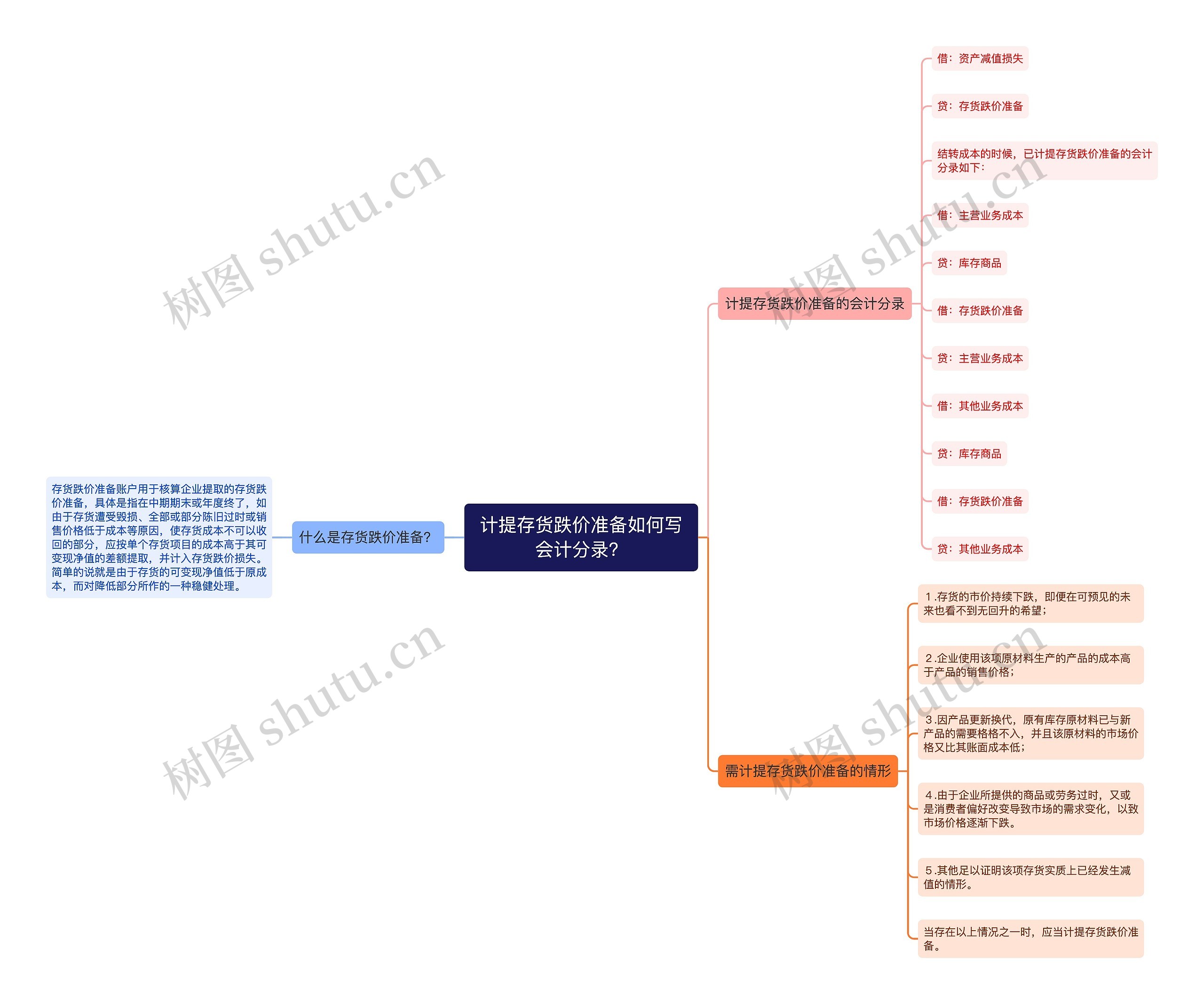 计提存货跌价准备如何写会计分录？