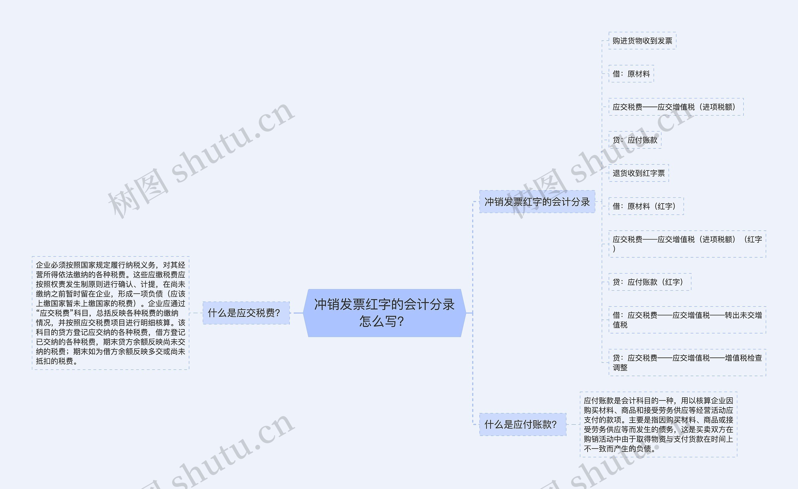 冲销发票红字的会计分录怎么写？思维导图