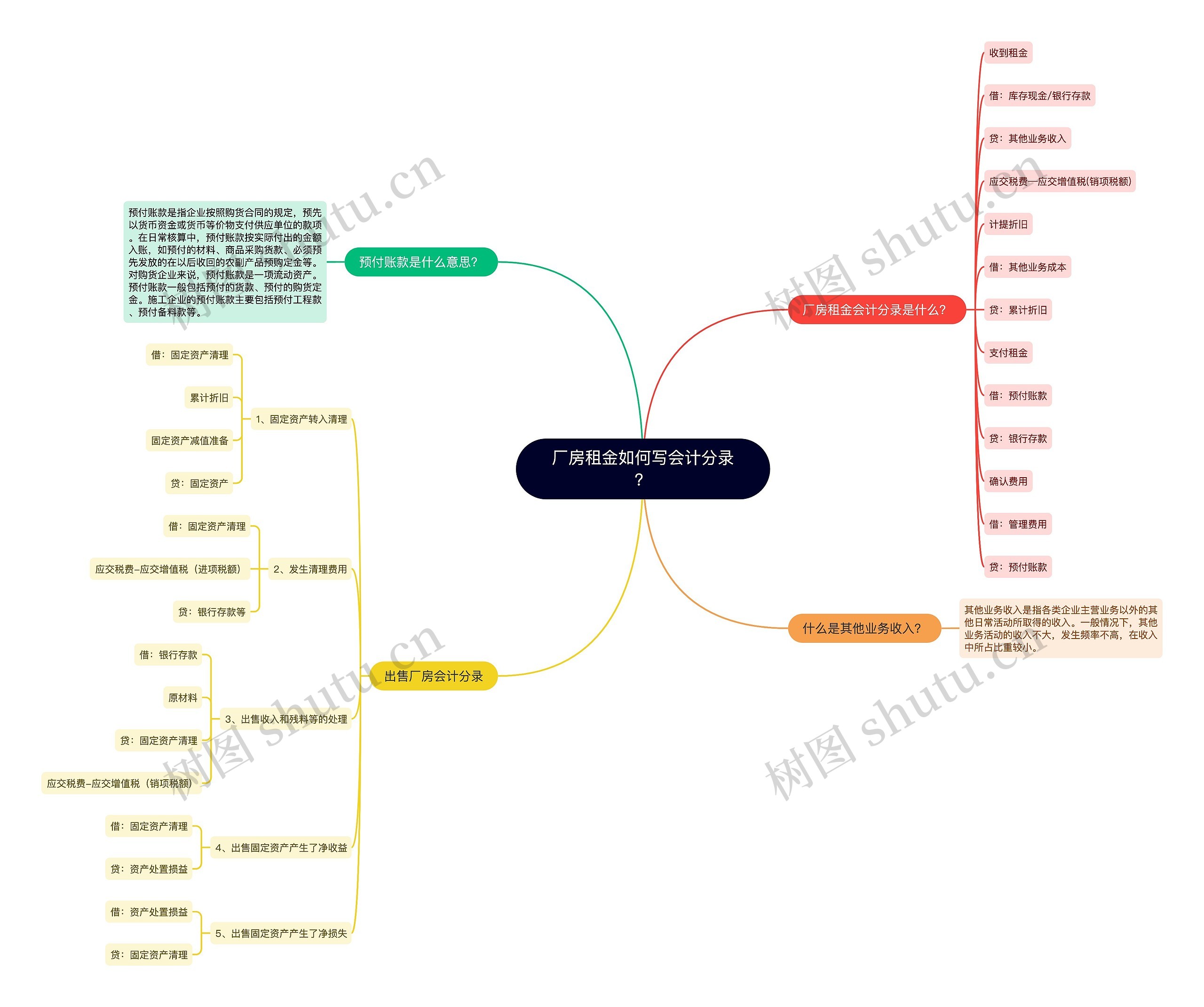 厂房租金如何写会计分录？思维导图