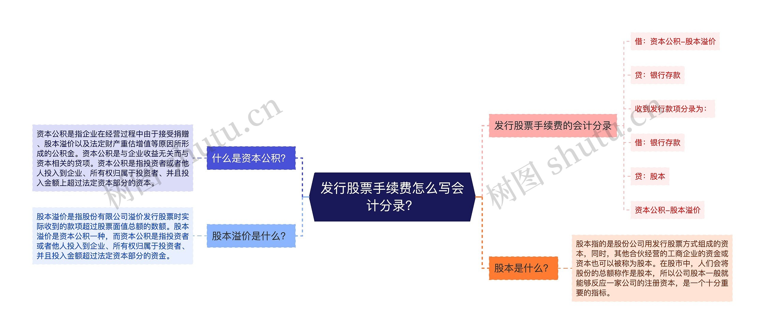 发行股票手续费怎么写会计分录？