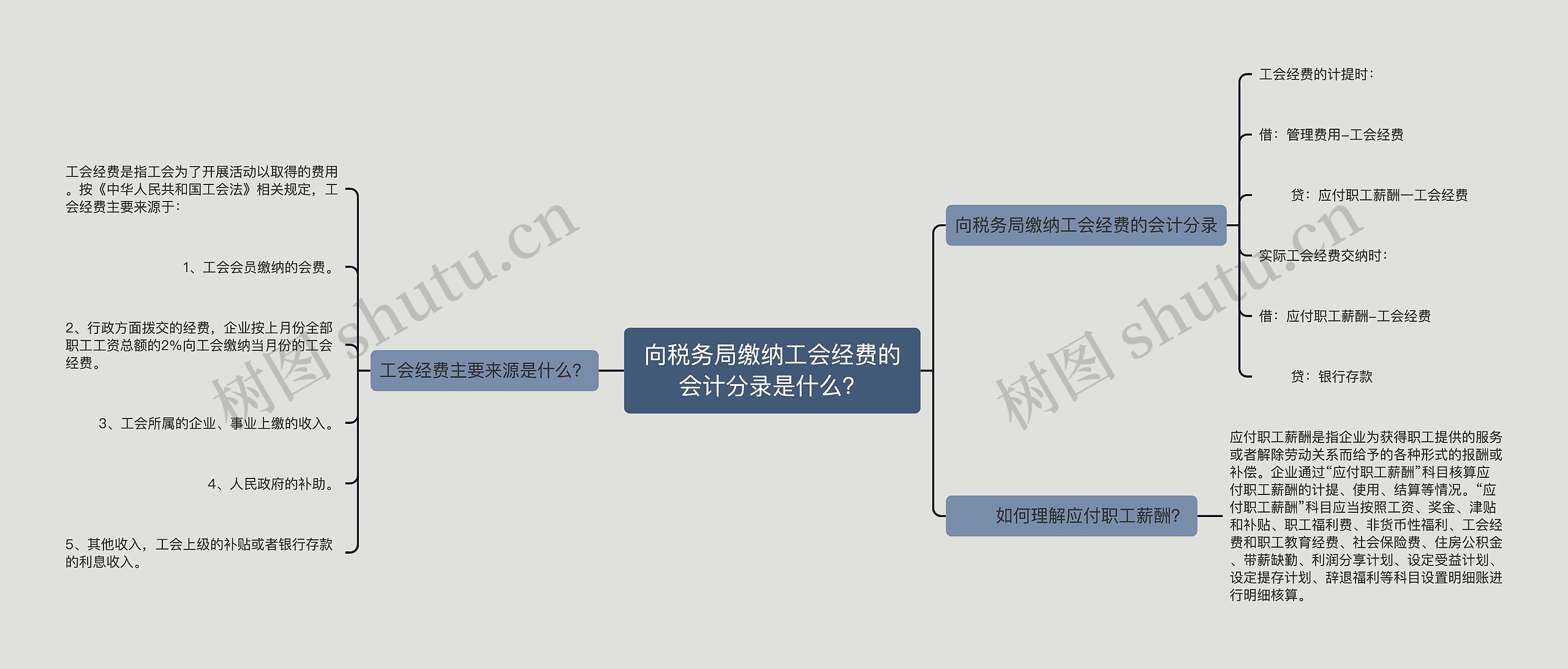 向税务局缴纳工会经费的会计分录是什么？