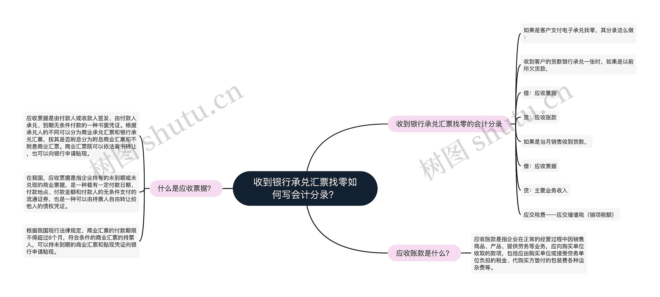 收到银行承兑汇票找零如何写会计分录？思维导图