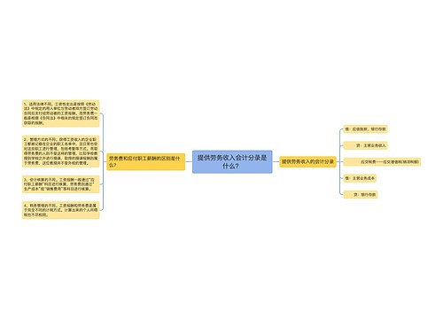 提供劳务收入会计分录是什么？