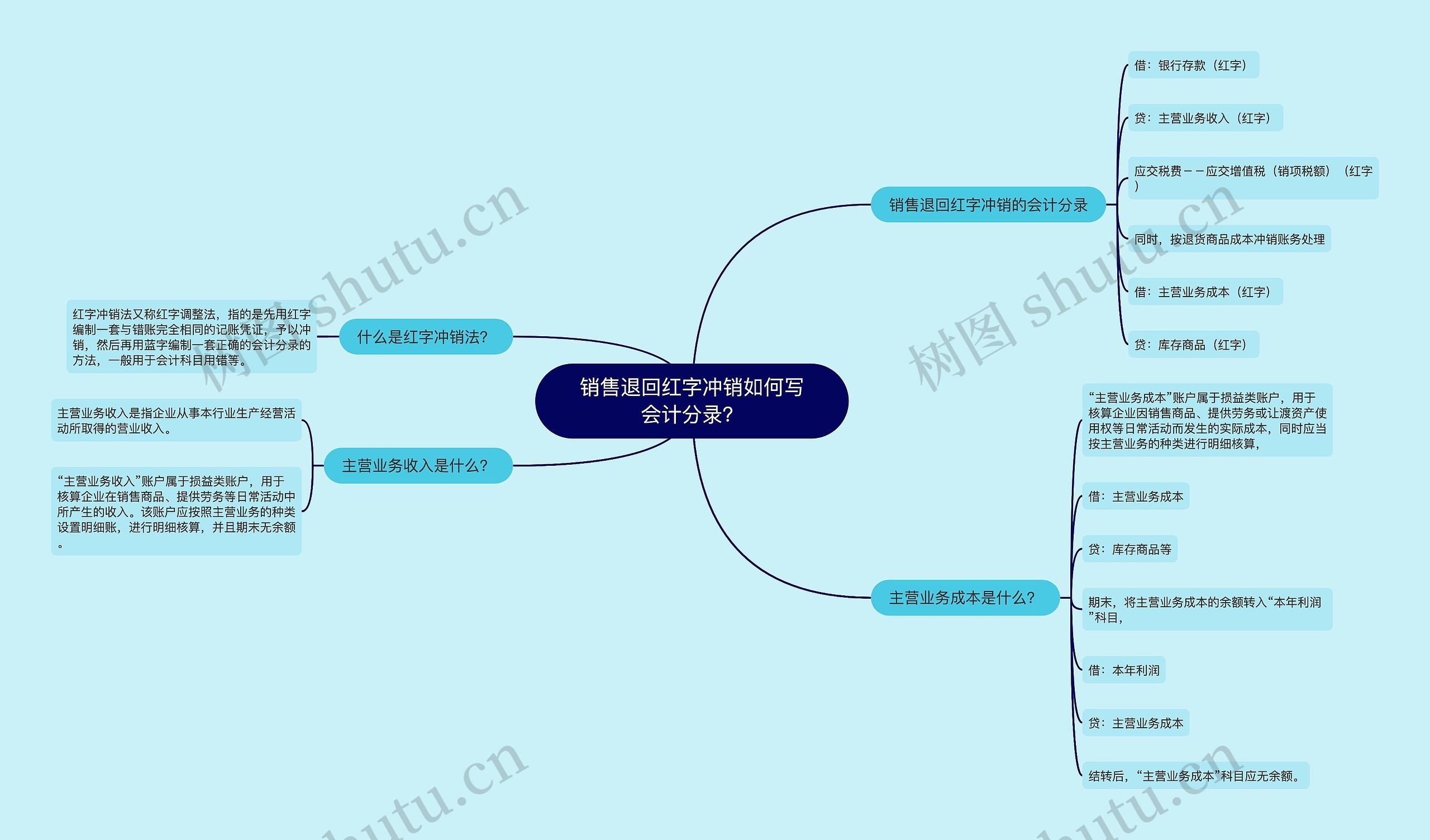 销售退回红字冲销如何写会计分录？思维导图