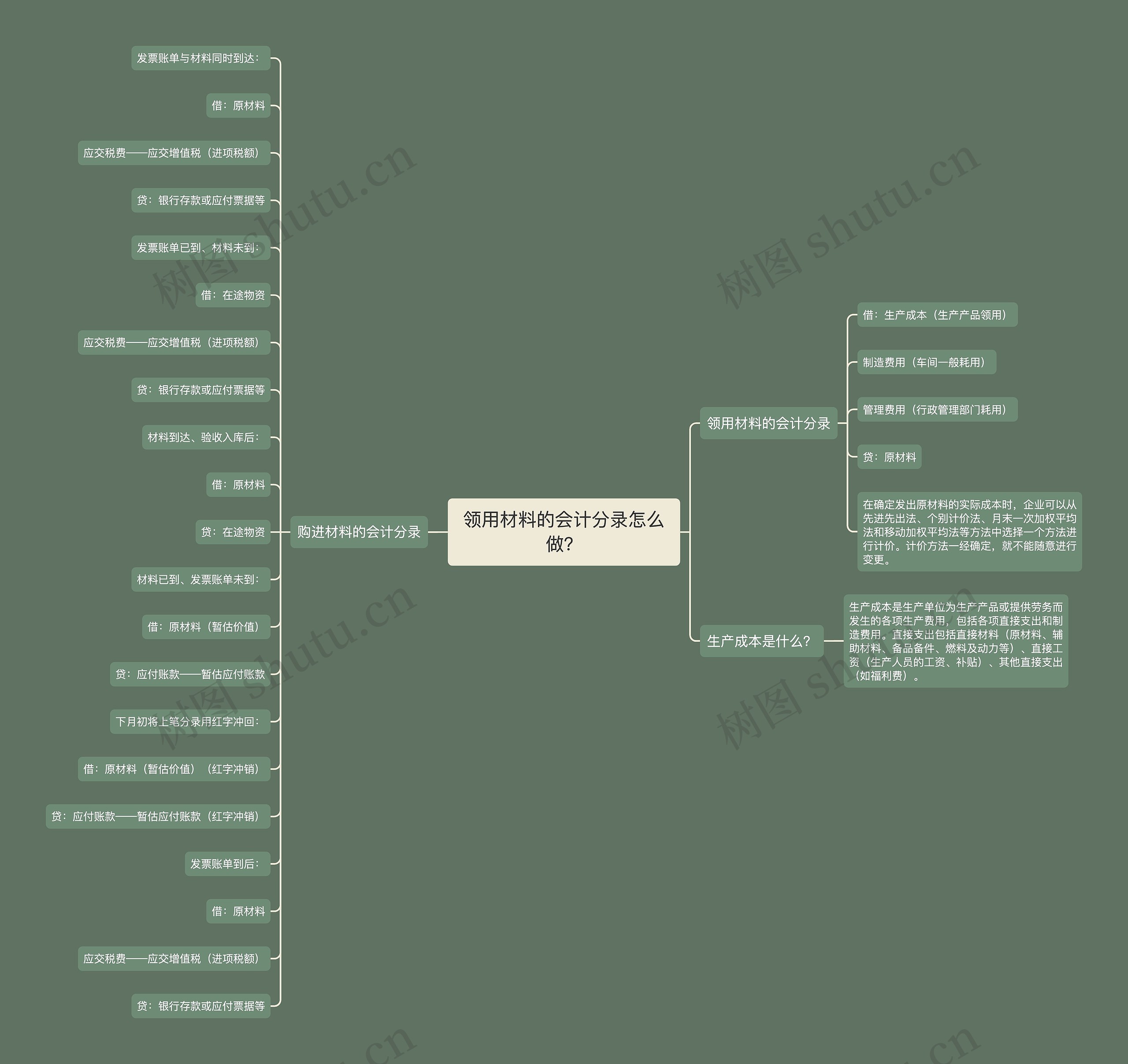 领用材料的会计分录怎么做？思维导图