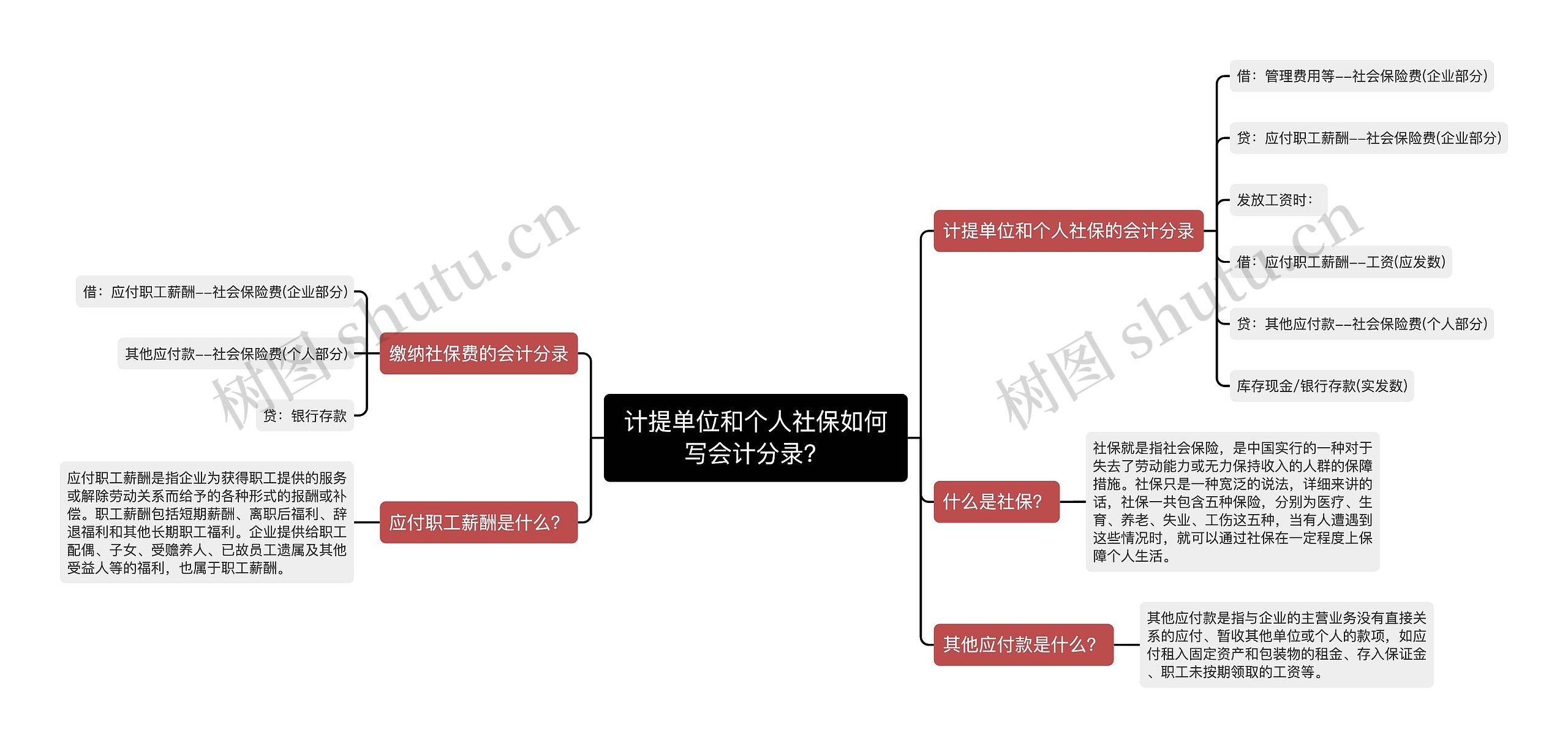 计提单位和个人社保如何写会计分录？思维导图