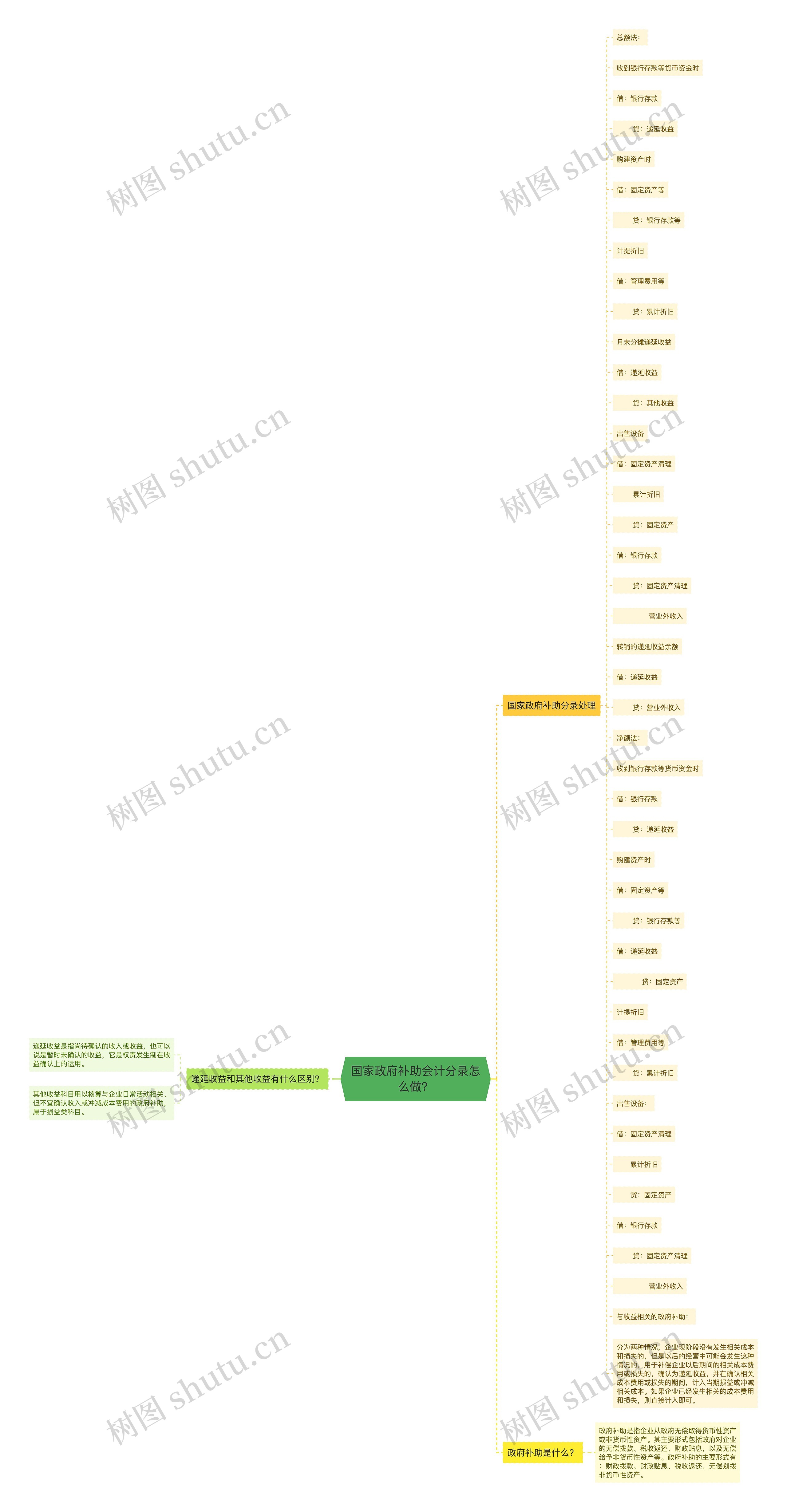 国家政府补助会计分录怎么做？思维导图