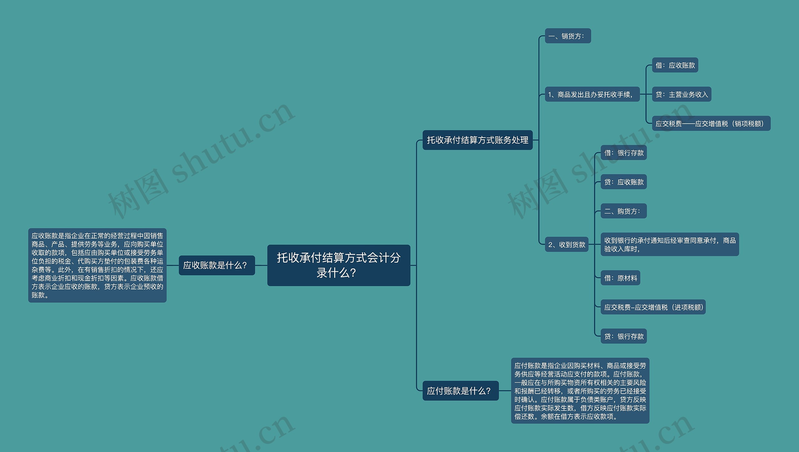 托收承付结算方式会计分录什么？思维导图